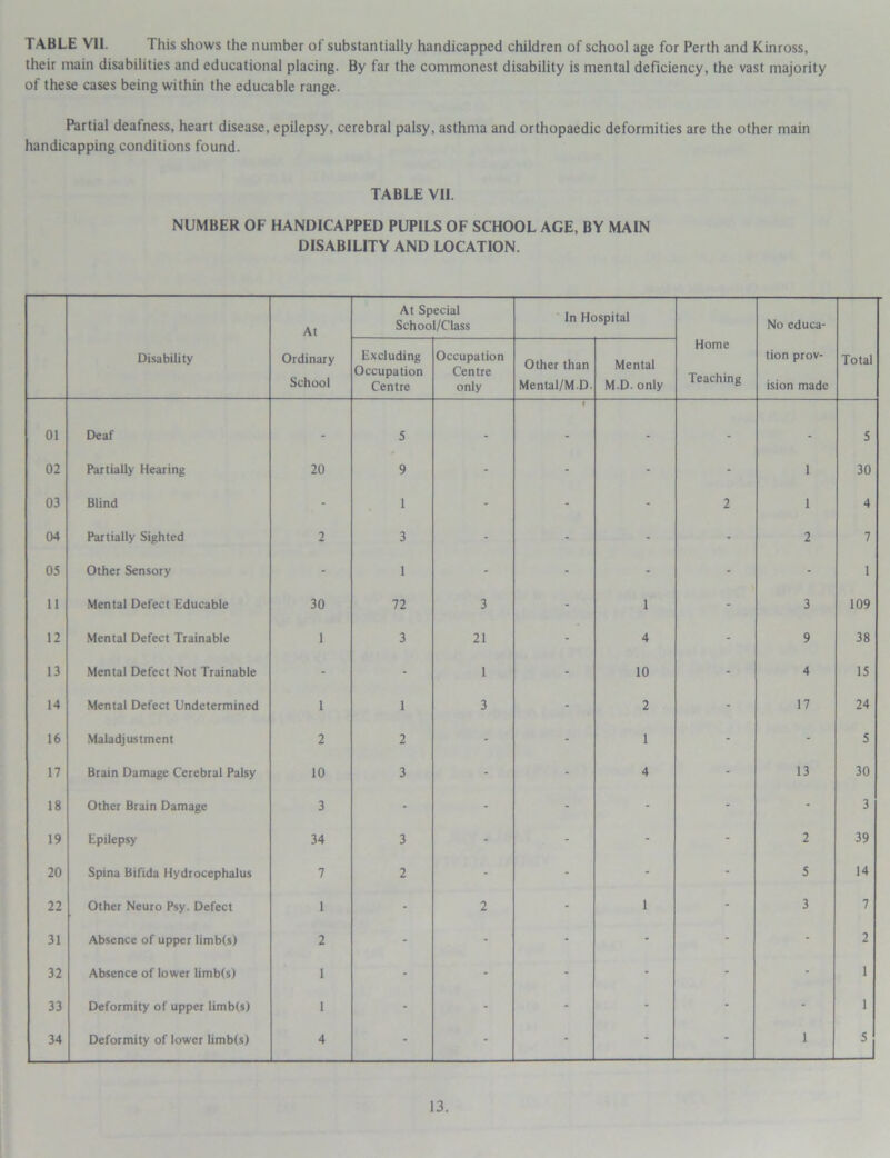 TABLE VII. This shows the number of substantially handicapped children of school age for Perth and Kinross, their main disabilities and educational placing. By far the commonest disability is mental deficiency, the vast majority of these cases being within the educable range. Partial deafness, heart disease, epilepsy, cerebral palsy, asthma and orthopaedic deformities are the other main handicapping conditions found. TABLE VII. NUMBER OF HANDICAPPED PUPILS OF SCHOOL AGE, BY MAIN DISABILITY AND LOCATION. Disability At Ordinary School At Special School/Class In Hospital Home Teaching No educa- tion prov- ision made Total Excluding Occupation Centre Occupation Centre only Other than Mental/M.D. Mental M-D. only 01 Deaf - 5 - - - - - 5 02 Partially Hearing 20 9 - - - - 1 30 03 Blind - 1 - - - 2 1 4 04 Partially Sighted 2 3 - - - - 2 7 05 Other Sensory - 1 - - - - - 1 11 Mental Defect Educable 30 72 3 - 1 - 3 109 12 Mental Defect Trainable 1 3 21 - 4 - 9 38 13 Mental Defect Not Trainable - - 1 - 10 - 4 15 14 Mental Defect Undetermined 1 1 3 - 2 - 17 24 16 Maladjustment 2 2 - - 1 - - 5 17 Brain Damage Cerebral Palsy 10 3 - - 4 - 13 30 18 Other Brain Damage 3 - - - - - - 3 19 Epilepsy 34 3 - - - - 2 39 20 Spina Bifida Hydrocephalus 7 2 - - - - 5 14 22 Other Neuro Psy. Defect 1 - 2 - 1 - 3 7 31 Absence of upper limb(s) 2 - - - - - - 2 32 Absence of lower limb(s) 1 - - - - - - 1 33 Deformity of upper limb(s) 1 - - - - - - 1 34 Deformity of lower limb(s) 4 - - - - - 1 5