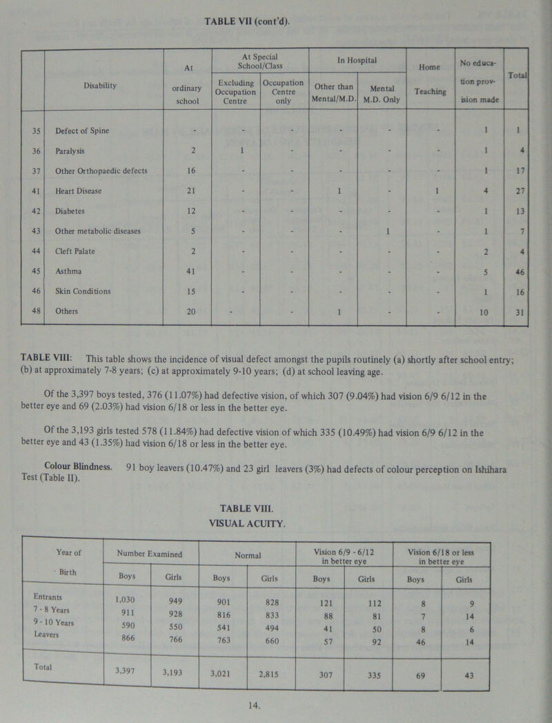 At At Special School/Class In Hospital Home No educa- Total Disability ordinary school Excluding Occupation Centre Occupation Centre only Other than Mental/M.D. Mental M D. Only Teaching tion prov- ision made 35 Defect of Spine - - - - - - 1 1 36 Paralysis 2 1 - - - - 1 4 37 Other Orthopaedic defects 16 - - - - - 1 17 41 Heart Disease 21 - - 1 - 1 4 27 42 Diabetes 12 - - - - - 1 13 43 Other metabolic diseases 5 - - - 1 - 1 7 44 Cleft Palate 2 - - - - - 2 4 45 Asthma 41 - - - - - 5 46 46 Skin Conditions 15 - - - - - 1 16 48 Others 20 - - 1 - - 10 31 TABLE VIII: This table shows the incidence of visual defect amongst the pupils routinely (a) shortly after school entry; (b) at approximately 7-8 years; (c) at approximately 9-10 years; (d) at school leaving age. Of the 3,397 boys tested, 376 (11.07%) had defective vision, of which 307 (9.04%) had vision 6/9 6/12 in the better eye and 69 (2.03%) had vision 6/18 or less in the better eye. Of the 3,193 girls tested 578 (11.84%) had defective vision of which 335 (10.49%) had vision 6/9 6/12 in the better eye and 43 (1.35%) had vision 6/18 or less in the better eye. Colour Blindness. 91 boy leavers (10.47%) and 23 girl leavers (3%) had defects of colour perception on Ishihara Test (Table II). F * TABLE VIII. VISUAL ACUITY. Year of Number Examined Normal Vision 6/9 -6/12 Vision 6/18 or less in better eye in better eye Birth Boys Girls Boys Girls Boys Girls Boys Girls Entrants 1,030 949 901 828 121 112 8 9 7-8 Years 911 928 816 833 88 81 7 14 9-10 Years 590 550 541 494 41 50 8 6 Leavers 866 766 763 660 57 92 46 14 Total 3,397 3,193 3,021 2,815 307 335 69 43