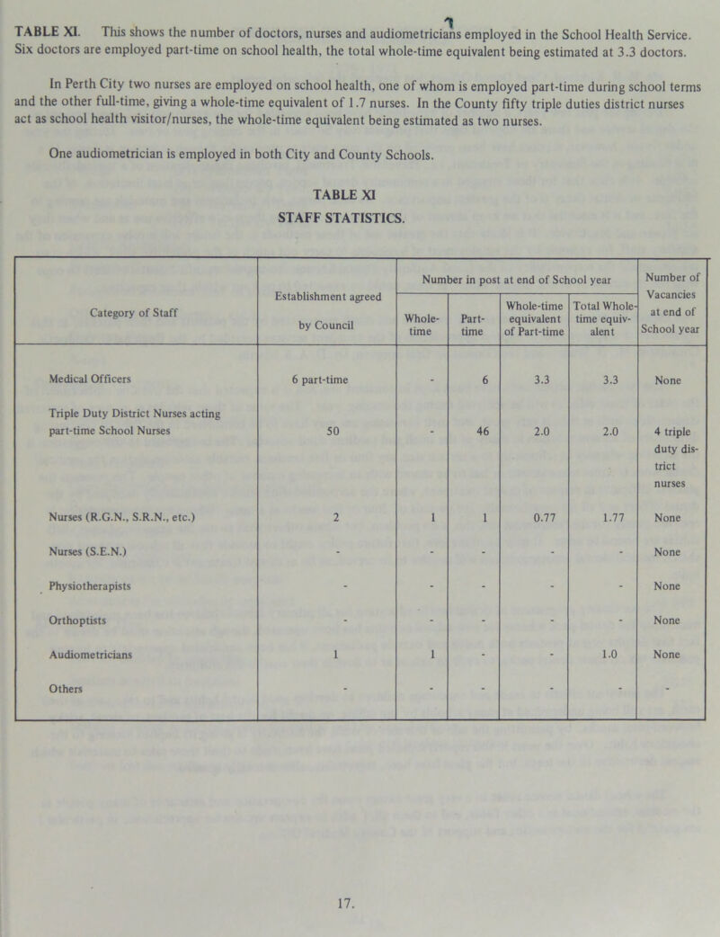 TABLE XI. This shows the number of doctors, nurses and audiometricians employed in the School Health Service. Six doctors are employed part-time on school health, the total whole-time equivalent being estimated at 3.3 doctors. In Perth City two nurses are employed on school health, one of whom is employed part-time during school terms and the other full-time, giving a whole-time equivalent of 1.7 nurses. In the County fifty triple duties district nurses act as school health visitor/nurses, the whole-time equivalent being estimated as two nurses. One audiometrician is employed in both City and County Schools. TABLE XI STAFF STATISTICS. Establishment agreed by Council Number in post at end of School year Number of Vacancies at end of School year Category of Staff Whole- time Part- time Whole-time equivalent of Part-time Total Whole- time equiv- alent Medical Officers Triple Duty District Nurses acting 6 part-time - 6 3.3 3.3 None part-time School Nurses 50 46 2.0 2.0 4 triple duty dis- trict nurses Nurses (R.G.N., S.R.N., etc.) 2 1 1 0.77 1.77 None Nurses (S.E.N.) - - - - - None Physiotherapists - - - - - None Orthoptists - - - - - None Audiometricians 1 1 - - 1.0 None Others - - - - - -