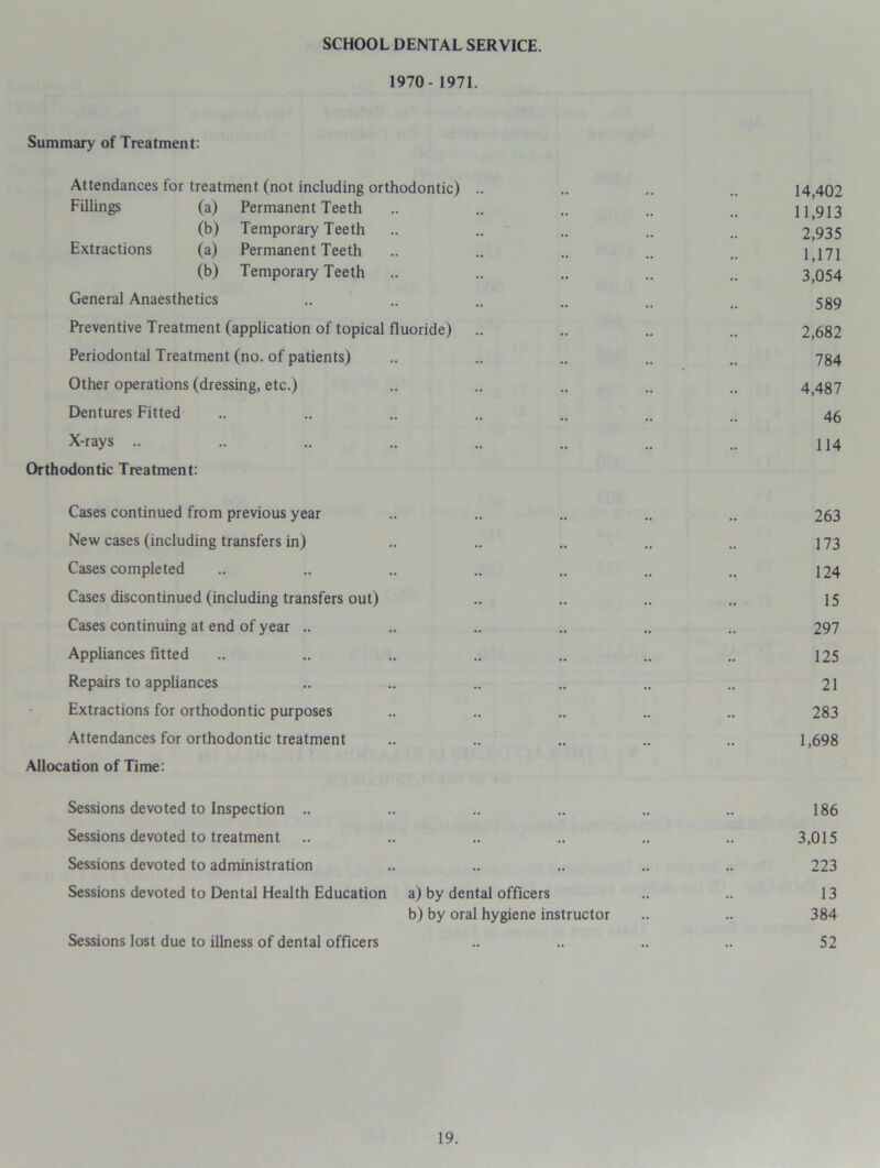 SCHOOL DENTAL SERVICE. 1970- 1971. Summary of Treatment: Attendances for treatment (not including orthodontic) .. .. .. .. 14,402 Fillings (a) Permanent Teeth .. .. .. .. .. 11913 (b) Temporary Teeth .. .. .. .. .. 2,935 Extractions (a) Permanent Teeth .. .. .. 1,171 (b) Temporary Teeth .. .. .. .. .. 3,054 General Anaesthetics .. .. .. .. 589 Preventive Treatment (application of topical fluoride) .. .. .. .. 2,682 Periodontal Treatment (no. of patients) .. .. .. .. .. 784 Other operations (dressing, etc.) .. .. .. .. .. 4,487 Dentures Fitted .. .. .. .. .. 46 X-rays .. .. .. .. .. .. U4 Orthodontic Treatment: Cases continued from previous year .. .. .. .. .. 263 New cases (including transfers in) .. .. .. .. .. 173 Cases completed .. .. .. .. „ .. . 124 Cases discontinued (including transfers out) .. .. .. .. 15 Cases continuing at end of year .. .. .. .. .. .. 297 Appliances fitted .. .. .. .. „ 125 Repairs to appliances .. .. .. „ .. .. 21 Extractions for orthodontic purposes .. .. .. .. 283 Attendances for orthodontic treatment .. .. .. .. .. 1,698 Allocation of Time: Sessions devoted to Inspection .. .. .. .. .. .. 186 Sessions devoted to treatment .. .. .. .. .. .. 3,015 Sessions devoted to administration .. .. .. .. .. 223 Sessions devoted to Dental Health Education a) by dental officers .. .. 13 b) by oral hygiene instructor .. .. 384 Sessions lost due to illness of dental officers .. .. .. .. 52