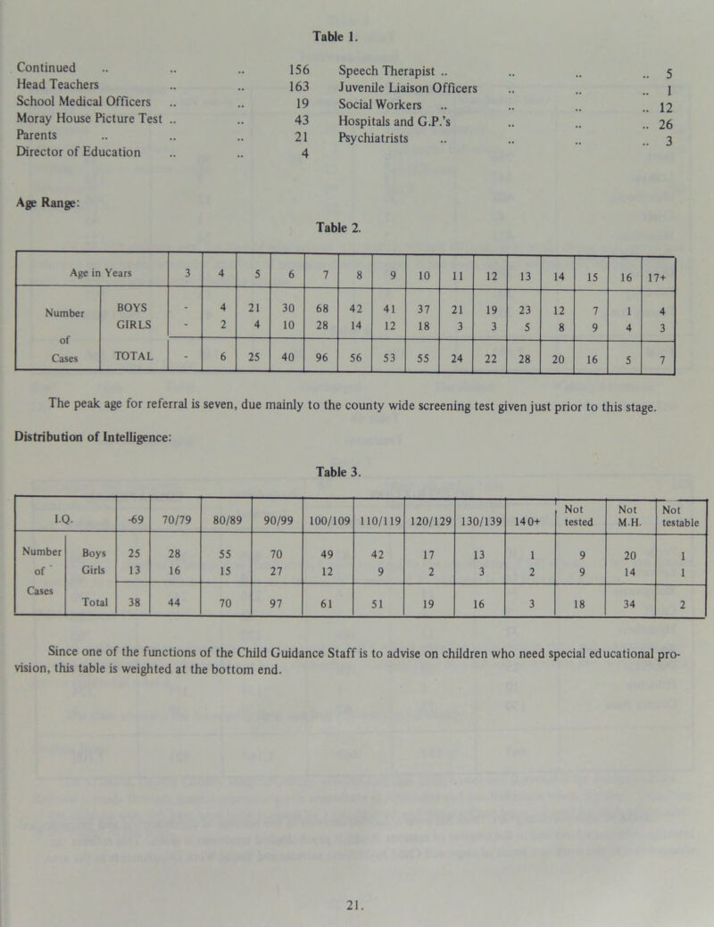 Continued Head Teachers School Medical Officers Moray House Picture Test Parents Director of Education 156 Speech Therapist .. 163 Juvenile Liaison Officers 19 Social Workers 43 Hospitals and G.P.’s 21 Psychiatrists 4 .. 5 .. 1 .. 12 .. 26 .. 3 Age Range: Table 2. Age in Years 3 4 5 6 7 8 9 10 11 12 13 14 15 16 17+ Number BOYS - 4 21 30 68 42 41 37 21 19 23 12 7 1 4 of GIRLS - 2 4 10 28 14 12 18 3 3 5 8 9 4 3 Cases TOTAL 6 25 40 96 56 53 55 24 22 28 20 16 5 7 The peak age for referral is seven, due mainly to the county wide screening test given just prior to this stage. Distribution of Intelligence: Table 3. IQ- -69 70/79 80/89 90/99 100/109 110/119 120/129 130/139 140+ Not tested Not MH. Not testable Number Boys 25 28 55 70 49 42 17 13 1 9 20 1 of Girls 13 16 15 27 12 9 2 3 2 9 14 1 Cases Total 38 44 70 97 61 51 19 16 3 18 34 2 Since one of the functions of the Child Guidance Staff is to advise on children who need special educational pro- vision, this table is weighted at the bottom end.