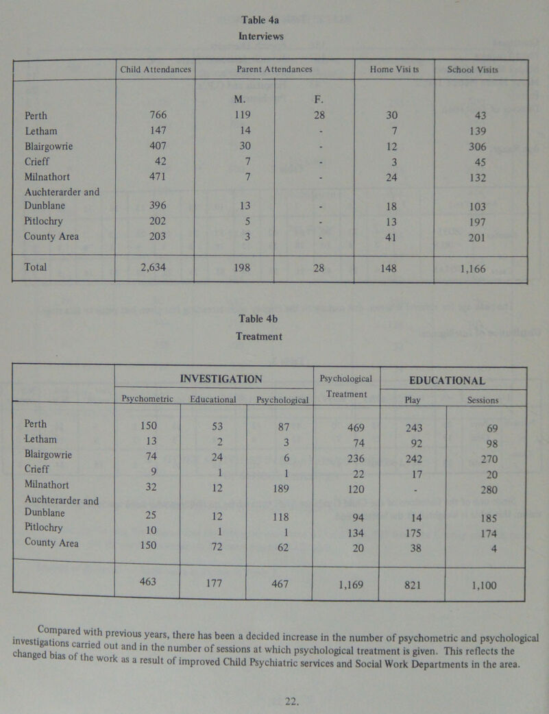 Interviews Child Attendances Parent At tendances Home Visi ts School Visits M. F. Perth 766 119 28 30 43 Letham 147 14 - 7 139 Blairgowrie 407 30 - 12 306 Crieff 42 7 - 3 45 Milnathort 471 7 - 24 132 Auchterarder and Dunblane 396 13 - 18 103 Pitlochry 202 5 - 13 197 County Area 203 3 - 41 201 Total 2,634 198 28 148 1,166 Table 4b Treatment INVESTIGATION Psychological EDUCATIONAL Psychometric Educational Psychological Treatment Play Sessions Perth 150 53 87 469 243 69 •Letham 13 2 3 74 92 98 Blairgowrie 74 24 6 236 242 270 Crieff 9 1 1 22 17 20 Milnathort Auchterarder and 32 12 189 120 - 280 Dunblane 25 12 118 94 14 185 Pitlochry 10 1 1 134 175 174 County Area 150 72 62 20 38 4 463 177 467 1,169 821 1,100 investigations^- ''■'V ^rcvious years’ ^re has been a decided increase in the number of psychometric and psychological changed bias n?6 <>Ut ^ *n num*3er °f sessions at which psychological treatment is given. This reflects the ic work as a result of improved Child Psychiatric services and Social Work Departments in the area.