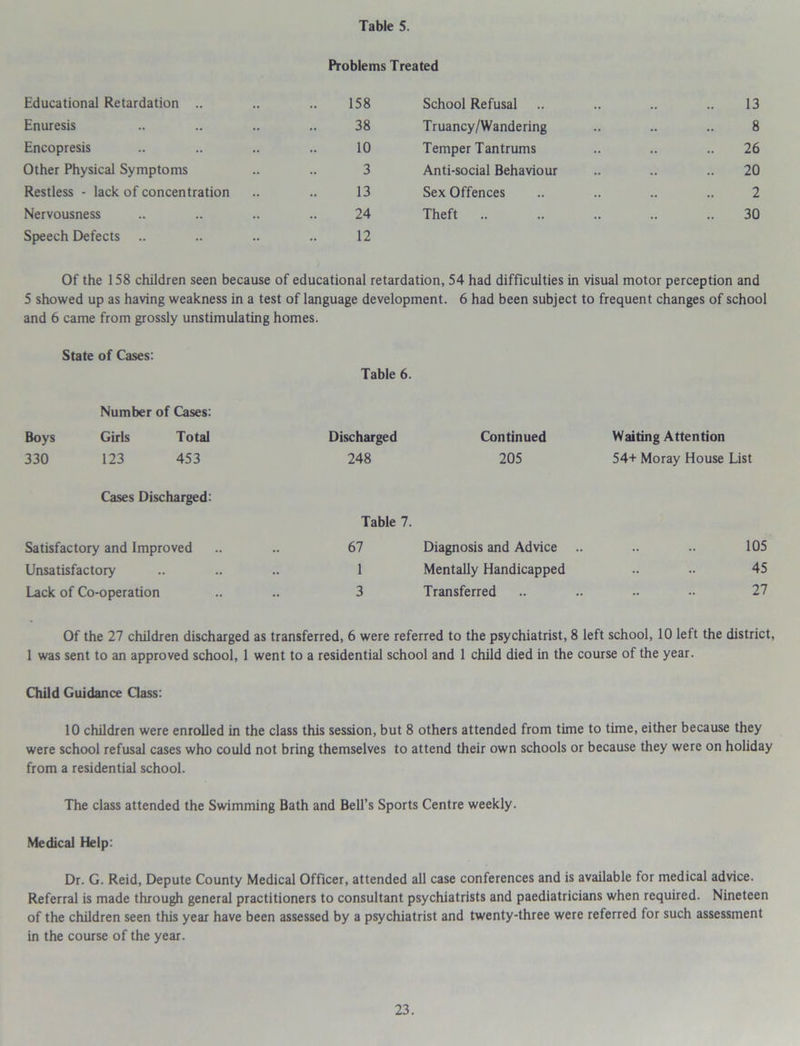 Problems Treated Educational Retardation .. .. .. 158 Enuresis .. .. .. .. 38 Encopresis .. .. .. .. 10 Other Physical Symptoms .. .. 3 Restless - lack of concentration .. .. 13 Nervousness .. .. .. .. 24 Speech Defects .. .. .. .. 12 School Refusal .. .. .. .. 13 Truancy/Wandering .. .. .. 8 Temper Tantrums .. .. .. 26 Anti-social Behaviour .. .. .. 20 Sex Offences .. .. .. .. 2 Theft .. .. .. .. .. 30 Of the 158 children seen because of educational retardation, 54 had difficulties in visual motor perception and 5 showed up as having weakness in a test of language development. 6 had been subject to frequent changes of school and 6 came from grossly unstimulating homes. State of Cases: Table 6. Number of Cases: Boys Girls Total Discharged Continued Waiting Attention 330 123 453 248 205 54+ Moray House List Cases Discharged: Table 7. Satisfactory and Improved .. .. 67 Diagnosis and Advice .. .. .. 105 Unsatisfactory .. .. .. 1 Mentally Handicapped .. .. 45 Lack of Co-operation .. .. 3 Transferred .. .. •• •• 27 Of the 27 children discharged as transferred, 6 were referred to the psychiatrist, 8 left school, 10 left the district, 1 was sent to an approved school, 1 went to a residential school and 1 child died in the course of the year. Child Guidance Class: 10 children were enrolled in the class this session, but 8 others attended from time to time, either because they were school refusal cases who could not bring themselves to attend their own schools or because they were on holiday from a residential school. The class attended the Swimming Bath and Bell’s Sports Centre weekly. Medical Help: Dr. G. Reid, Depute County Medical Officer, attended all case conferences and is available for medical advice. Referral is made through general practitioners to consultant psychiatrists and paediatricians when required. Nineteen of the children seen this year have been assessed by a psychiatrist and twenty-three were referred for such assessment in the course of the year.