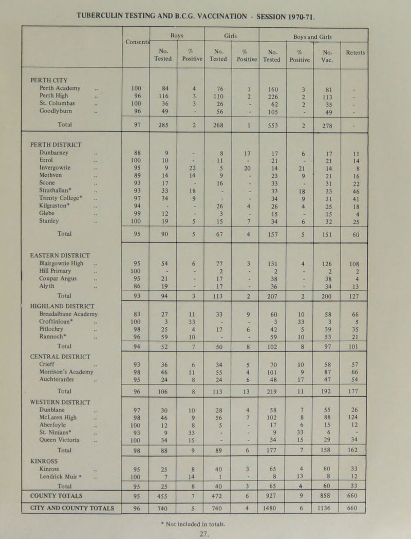 TUBERCULIN TESTING AND B.C.G. VACCINATION - SESSION 1970-71. Consents Be >ys Gi rls Boys and Girls No. Tested % Positive No. Tested % Positive No. Tested % Positive No. Vac. Retests PERTH CITY Perth Academy 100 84 4 76 1 160 3 81 _ Perth High 96 116 3 110 2 226 2 113 _ St. Columbas 100 36 3 26 - 62 2 35 . Goodlyburn 96 49 - 56 - 105 - 49 - Total 97 285 2 268 1 553 2 278 - PERTH DISTRICT Dunbarney 88 9 - 8 13 17 6 17 11 Errol 100 10 - 11 - 21 - 21 14 Invergowrie 95 9 22 5 20 14 21 14 8 Methven 89 14 14 9 - 23 9 21 16 Scone 93 17 - 16 - 33 - 31 22 Strathallan* 93 33 18 - - 33 18 33 46 Trinity College* 97 34 9 - - 34 9 31 41 Kilgraston* 94 - - 26 4 26 4 25 18 Glebe 99 12 - 3 - 15 - 15 4 Stanley 100 19 5 15 7 34 6 32 25 Total 95 90 5 67 4 157 5 151 60 EASTERN DISTRICT Blairgowrie High 95 54 6 77 3 131 4 126 108 Hill Primary 100 - - 2 - 2 - 2 2 Coupar Angus 95 21 - 17 - 38 - 38 4 Alyth 86 19 - 17 - 36 - 34 13 Total 93 94 3 113 2 207 2 200 127 HIGHLAND DISTRICT Breadalbane Academy 83 27 11 33 9 60 10 58 66 Croftinloan* 100 3 33 - - 3 33 3 5 Pitlochry 98 25 4 17 6 42 5 39 35 Rannoch* 96 59 10 - - 59 10 53 21 Total 94 52 7 50 8 102 8 97 101 CENTRAL DISTRICT Crieff 93 36 6 34 5 70 10 58 57 Morrison’s Academy 98 46 11 55 4 101 9 87 66 Auchterarder 95 24 8 24 6 48 17 47 54 Total 96 106 8 113 13 219 11 192 177 WESTERN DISTRICT Dunblane 97 30 10 28 4 58 7 55 26 McLaren High 98 46 9 56 7 102 8 88 124 Aberfoyle 100 12 8 5 - 17 6 15 12 St. Ninians* 93 9 33 - - 9 33 6 - Queen Victoria 100 34 15 - - 34 15 29 34 Total 98 88 9 89 6 177 7 158 162 KINROSS Kinross 95 25 8 40 3 65 4 60 33 Lendrick Muir * 100 7 14 1 - 8 13 8 12 Total 95 25 8 40 3 65 4 60 33 COUNTY TOTALS 95 455 7 472 6 927 9 858 660 CITY AND COUNTY TOTALS 96 740 5 740 4 1480 6 1136 660 * Not included in totals.