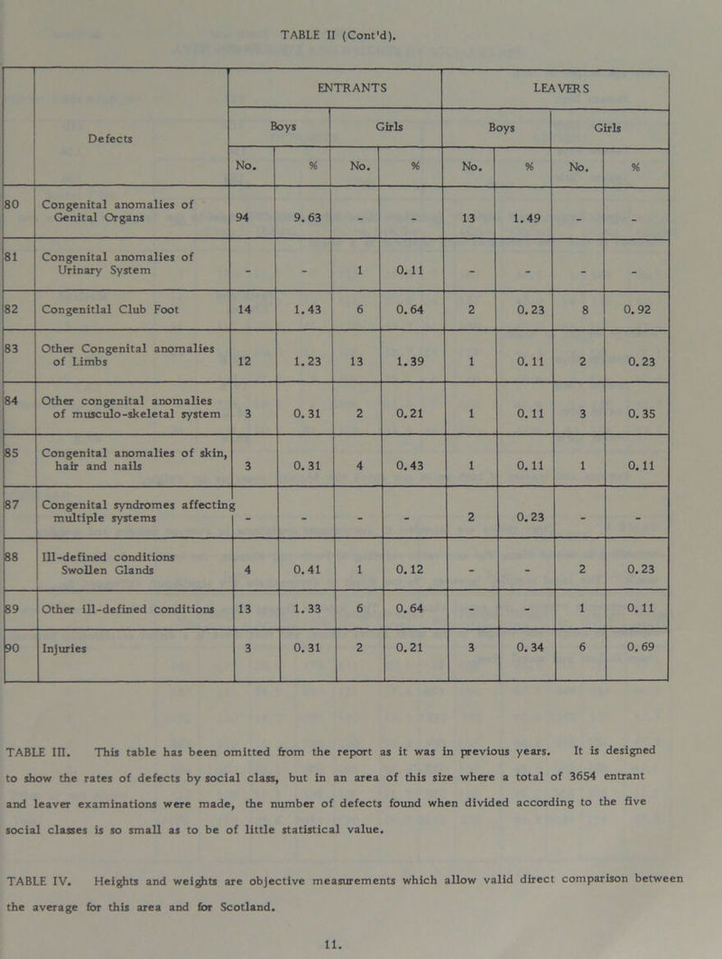 ENTRANTS LEAVERS Defects Boys Girls Boys Girls No. % No. % No. % No. % 80 Congenital anomalies of Genital Organs 94 9.63 - - 13 1.49 - - 81 Congenital anomalies of Urinary System - - 1 0.11 - - - - 82 Congenitlal Club Foot 14 1.43 6 0. 64 2 0.23 8 0. 92 83 Other Congenital anomalies of Limbs 12 1.23 13 1.39 1 0. 11 2 0.23 84 Other congenital anomalies of musculo-skeletal system 3 0.31 2 0.21 1 0.11 3 0. 35 85 Congenital anomalies of skin, hair and nails 3 0.31 4 0.43 1 0. 11 1 0.11 87 Congenital syndromes affectin; multiple systems S - - - 2 0.23 - - 88 Ill-defined conditions Swollen Glands 4 0.41 1 0.12 - - 2 0.23 89 Other ill-defined conditions 13 1.33 6 0.64 - - 1 0.11 90 Injuries 3 0.31 2 0.21 3 0. 34 6 0. 69 TABLE III. This table has been omitted from the report as it was in previous years. It is designed to show the rates of defects by social class, but in an area of this size where a total of 3654 entrant and leaver examinations were made, the number of defects found when divided according to the five social classes is so small as to be of little statistical value. TABLE IV. Heights and weights are objective measurements which allow valid direct comparison between the average for this area and for Scotland. 11.