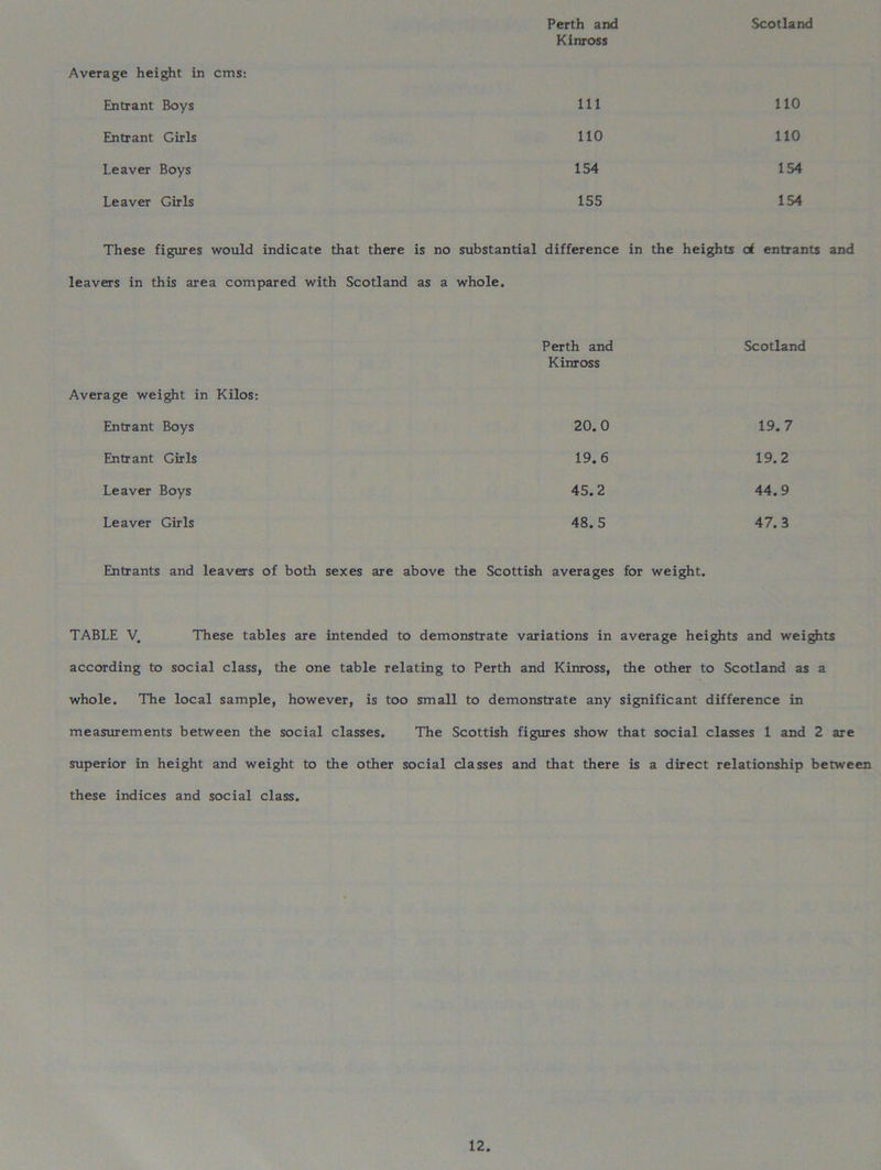 Perth and Kinross Scotland Average height in cms: Entrant Boys 111 110 Entrant Girls 110 110 Leaver Boys 154 154 Leaver Girls 155 154 These figures would indicate that there is no substantial difference in the heights of entrants and leavers in this area compared with Scotland as a whole. Perth and Kinross Scotland Average weight in Kilos: Entrant Boys 20.0 19.7 Entrant Girls 19.6 19.2 Leaver Boys 45.2 44.9 Leaver Girls 48.5 47.3 Entrants and leavers of both sexes are above the Scottish averages for weight. TABLE V. These tables are intended to demonstrate variations in average heights and weights according to social class, the one table relating to Perth and Kinross, the other to Scotland as a whole. The local sample, however, is too small to demonstrate any significant difference in measurements between the social classes. The Scottish figures show that social classes 1 and 2 are superior in height and weight to the other social classes and that there is a direct relationship between these indices and social class.