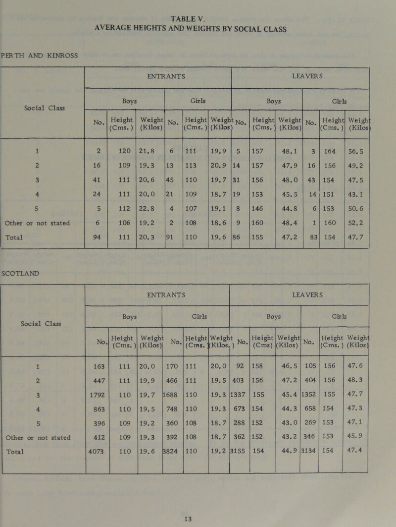 AVERAGE HEIGHTS AND WEIGHTS BY SOCIAL CLASS PERTH AND KINROSS ENTRANTS LEAVERS Social Class Boys Girls Boys Girls No. Height (Cms. ) Weight (Kilos) No. Height (Cms. ) Weigh (Kilos ^ No. Height (Cms. Weight (Kilos) No. Height (Cms. ) Weigh (Kilos 1 2 120 21.8 6 111 19.9 5 157 48.1 3 164 56.5 2 16 109 19.3 13 113 20.9 14 157 47.9 16 156 49.2 3 41 111 20.6 45 110 19.7 31 156 48.0 43 154 47.5 4 24 111 20.0 21 109 18.7 19 153 45.5 14 151 43.1 5 5 112 22.8 4 107 19.1 8 146 44.8 6 153 50.6 Other or not stated 6 106 19.2 2 108 18.6 9 160 48.4 1 160 52.2 Total 94 111 20.3 91 110 19.6 86 155 47.2 83 154 47.7 SCOTLAND ENTRANTS LEAVERS Social Class Boys Girls Boys Girls No. Height (Cms. ) Weigh (Kilos) : No. Height (Cms. Weigh (Kilos. \ No. Height (Cms) Weight (Kilos) No. Height Weigh! (Cms. ) (Kilos) 1 163 111 20.0 170 Ill 20.0 92 158 46.5 105 156 47.6 2 447 111 19.9 466 111 19.5 403 156 47.2 404 156 48.3 3 1792 110 19.7 1688 110 19.3 1337 155 45.4 1352 155 47.7 4 863 110 19.5 748 110 19.3 673 154 44.3 658 154 47.3 5 396 109 19.2 360 108 18.7 288 152 43.0 269 153 47.1 Other or not stated 412 109 19.3 392 108 18.7 362 152 43.2 346 153 45.9 Total 4073 110 19.6 3824 110 19.2 3155 154 44.9 3134 154 47.4