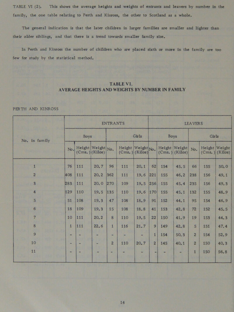 TABLE VI (2). This shows the average heights and weights of entrants and leavers by number in the family, the one table relating to Perth and Kinross, the other to Scotland as a whole. The general indication is that the later children in larger families are smaller and lighter than their older siblings, and that there is a trend towards smaller family size. In Perth and Kinross the number of children who are placed sixth or more in the family are too few for study by the statistical method. TABLE VI. AVERAGE HEIGHTS AND WEIGHTS BY NUMBER IN FAMILY PERTH AND KINROSS ENTRANTS LEAVERS No. in family Boys C Sir Is Boys Girls 1 No. Height (Cms. ) Weight (Kilos) No. Height (Cms. ) Weight (Kilos) No. Height (Cms. ) Weight (Kilos) No. Height (Cms. ) Weight (Kilos) 1 76 111 20.7 96 111 20.1 62 154 45.5 66 155 50.0 2 408 111 20.2 362 111 19.6 221 155 46.2 238 156 49.1 3 283 111 20.0 270 109 19.5 256 155 45.4 235 156 49.3 4 129 110 19.5 135 110 19.6 170 155 45.1 132 155 48.9 5 51 108 19.3 47 108 18.9 91 152 44.1 95 154 46.9 6 18 109 19.3 15 108 18.8 41 153 42.8 72 152 45.5 7 10 111 20.2 8 110 19.5 22 150 41.9 19 153 44.3 8 1 111 22.6 1 116 21.7 9 149 42.8 5 151 47.4 9 - - - - - - 1 154 50.3 2 154 52.9 10 - - - 2 110 20.7 2 145 40.1 2 150 40.3 11 - “ - - - - 1 150 56.8