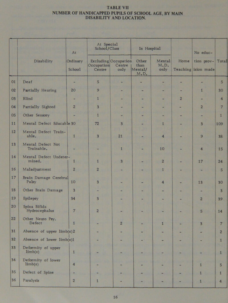NUMBER OF HANDICAPPED PUPILS OF SCHOOL AGE, BY MAIN DISABILITY AND LOCATION. At At Special School/Class In Hospital No educ- Disability C Ordinary School Excluding C Occupation Centre Occupation Centre only Other than VIental/ M.D. Mental M.D. only Home Teaching tion prov- ision made Total 01 Deaf - 5 - - - - - 5 02 Partially Hearing 20 9 - - - 1 30 03 Blind - 1 - - - 2 - 4 04 Partially Sighted 2 3 - - - - 2 7 05 Other Sensory - 1 - - - - - 1 11 Mental Defect Educab e 30 72 3 - 1 - 3 109 12 Mental Defect Train- able. 1 3 21 - 4 _ 9 38 13 Mental Defect Not Trainable. - - 1 _ 10 _ 4 15 14 Mental Defect Undeter mined. 1 1 3 - 2 _ 17 24 16 Maladjustment 2 2 - - 1 - - 5 17 Brain Damage Cerebra Palsy 10 3 - - 4 - 13 30 18 Other Brain Damage 3 - - - - - - 3 19 Epilepsy 34 3 - - - - 2 39 20 Spina Bifida Hydrocephalus 7 2 - - - _ 5 14 22 Other Neuro Psy. Defect 1 _ 2 - 1 _ 3 7 31 Absence of upper limb (s)2 - - - - - - 2 32 Absence of lower limb(s)l - - - - - - 1 33 Deformity of upper limb(s) 1 - _ _ _ _ _ 1 34 Deformity of lower limb(s) 4 - - - _ _ 1 5 35 Defect of Spine - - - - - - 1 1 36 Paralysis 2 1 - - - - 1 4