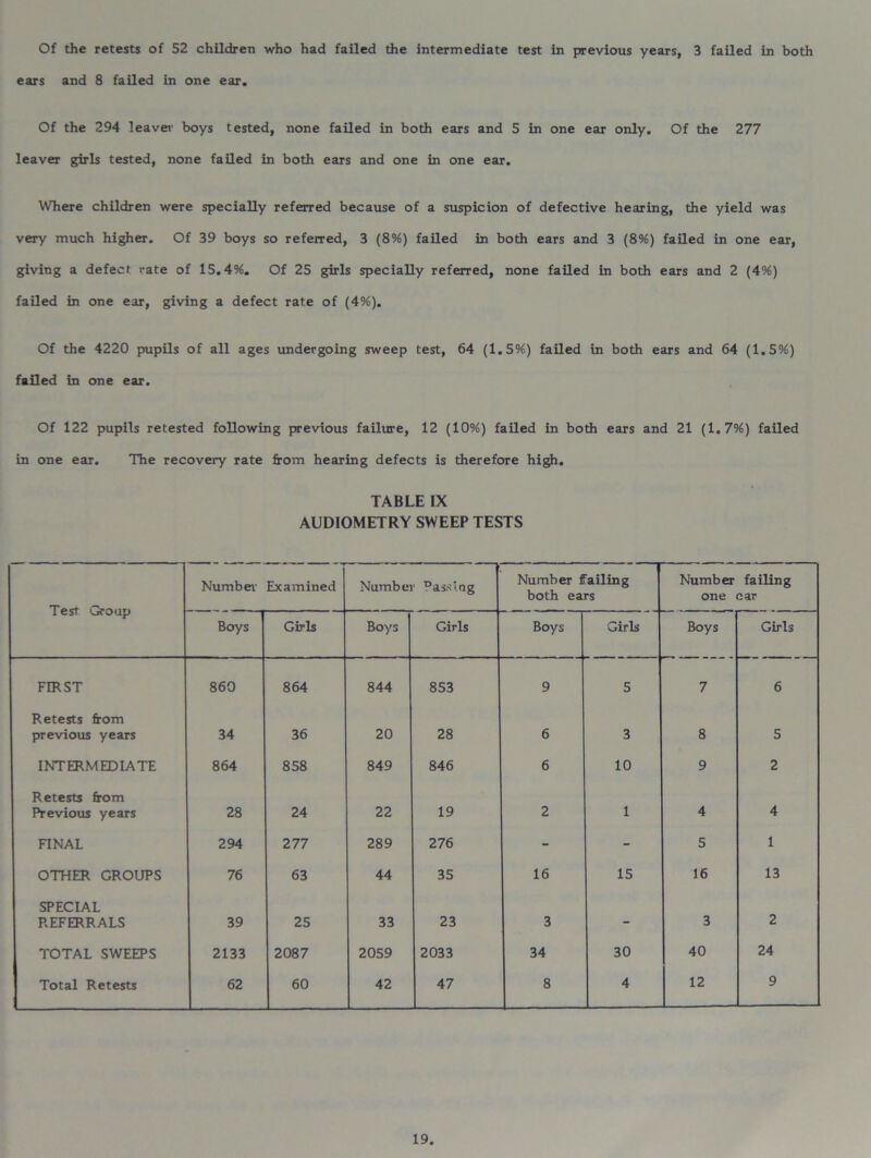 Of the retests of 52 children who had failed the intermediate test in previous years, 3 failed in both ears and 8 failed in one ear. Of the 294 leaver boys tested, none failed in both ears and 5 in one ear only. Of the 277 leaver girls tested, none failed in both ears and one in one ear. Where children were specially referred because of a suspicion of defective hearing, the yield was very much higher. Of 39 boys so referred, 3 (8%) failed in both ears and 3 (8%) failed in one ear, giving a defect rate of 15.4%. Of 25 girls specially referred, none failed in both ears and 2 (4%) failed in one ear, giving a defect rate of (4%). Of the 4220 pupils of all ages undergoing sweep test, 64 (1.5%) failed in both ears and 64 (1.5%) failed in one ear. Of 122 pupils retested following previous failure, 12 (10%) failed in both ears and 21 (1.7%) failed in one ear. The recovery rate from hearing defects is therefore high. TABLE IX AUDIOMETRY SWEEP TESTS Test 'Group Number Examined Number Dasstng Number failing both ears Number failing one car Boys Girls Boys Girls Boys Girls Boys Girls FIRST 860 864 844 853 9 5 7 6 Retests from previous years 34 36 20 28 6 3 8 5 INTERMEDIATE 864 858 849 846 6 10 9 2 Retests from Previous years 28 24 22 19 2 1 4 4 FINAL 294 277 289 276 - - 5 1 OTHER GROUPS 76 63 44 35 16 15 16 13 SPECIAL REFERRALS 39 25 33 23 3 - 3 2 TOTAL SWEEPS 2133 2087 2059 2033 34 30 40 24 Total Retests 62 60 42 47 8 4 12 9
