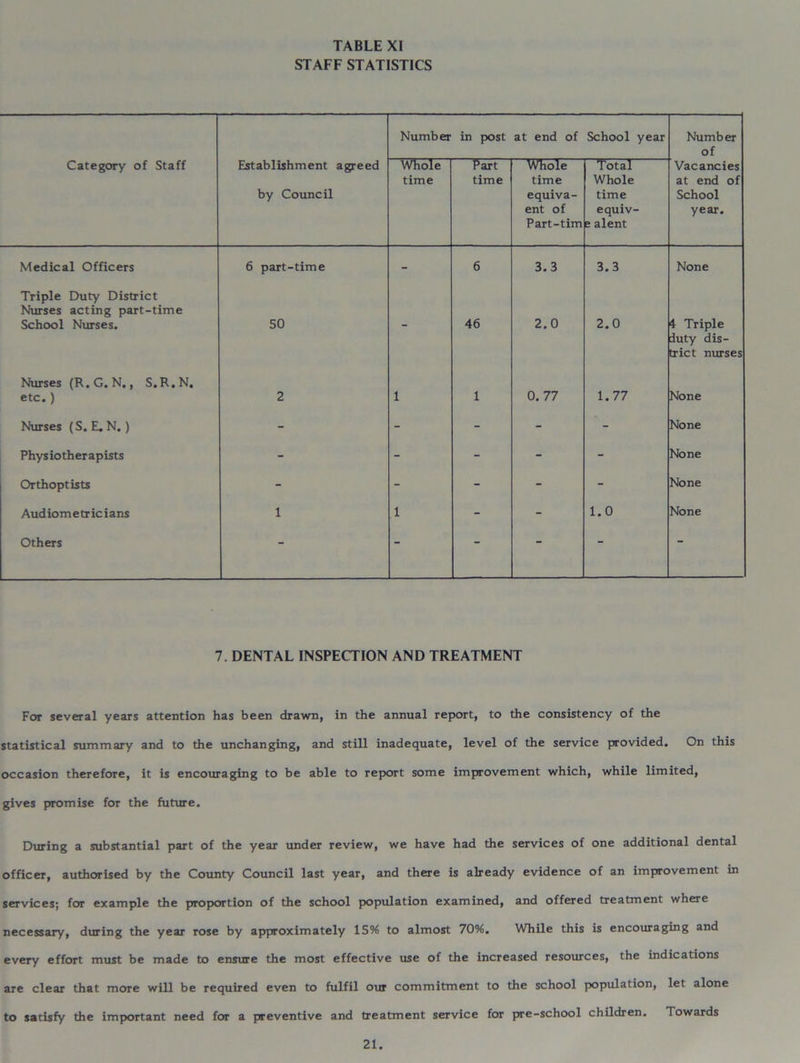 STAFF STATISTICS Number in post at end of School year Number of Category of Staff Establishment agreed by Council Whole time Part time Whole time equiva- ent of Part-tim Total Whole time equiv- salent Vacancies at end of School year. Medical Officers 6 part-time - 6 3.3 3.3 None Triple Duty District Nurses acting part-time School Nurses. 50 - 46 2.0 2.0 4 Triple duty dis- trict nurses Nurses (R.G. N., S.R.N. etc.) 2 1 1 0. 77 1.77 None Nurses (S. E. N.) - - - - None Physiotherapists - - - - - None Orthoptists - - - - - None Audiometricians 1 1 - - 1.0 None Others “ “ “ 7. DENTAL INSPECTION AND TREATMENT For several years attention has been drawn, in the annual report, to the consistency of the statistical summary and to the unchanging, and still inadequate, level of the service provided. On this occasion therefore, it is encouraging to be able to report some improvement which, while limited, gives promise for the future. During a substantial part of the year under review, we have had the services of one additional dental officer, authorised by the County Council last year, and there is already evidence of an improvement in services; for example the proportion of the school population examined, and offered treatment where necessary, during the year rose by approximately 15% to almost 70%. While this is encouraging and every effort must be made to ensure the most effective use of the increased resources, the indications are clear that more will be required even to fulfil our commitment to the school population, let alone to satisfy the important need for a preventive and treatment service for pre-school children. Towards