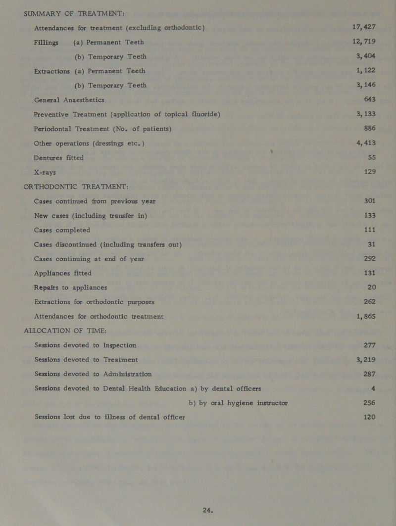 SUMMARY OF TREATMENT: Attendances for treatment (excluding orthodontic) 17,427 Fillings (a) Permanent Teeth 12,719 (b) Temporary Teeth 3,404 Extractions (a) Permanent Teeth 1, 122 (b) Temporary Teeth 3,146 General Anaesthetics 643 Preventive Treatment (application of topical fluoride) 3,133 Periodontal Treatment (No. of patients) 886 Other operations (dressings etc.) 4,413 t Dentures fitted 55 X-rays 129 ORTHODONTIC TREATMENT: Cases continued from previous year 301 New cases (including transfer in) 133 Cases completed 111 Cases discontinued (including transfers out) 31 Cases continuing at end of year 292 Appliances fitted 131 Repairs to appliances 20 Extractions for orthodontic purposes 262 Attendances for orthodontic treatment 1, 865 ALLOCATION OF TIME: Sessions devoted to Inspection 277 Sessions devoted to Treatment 3,219 Sessions devoted to Administration 287 Sessions devoted to Dental Health Education a) by dental officers 4 b) by oral hygiene instructor 256 Sessions lost due to illness of dental officer 120