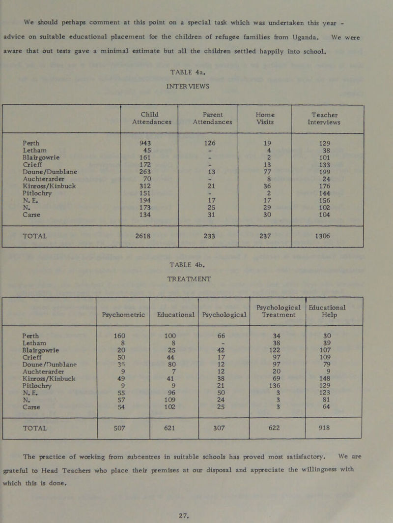 We should perhaps comment at this point on a special task which was undertaken this year - advice on suitable educational placement for the children of refugee families from Uganda. We were aware that out tests gave a minimal estimate but all the children settled happily into school. TABLE 4a. INTERVIEWS Child Attendances Parent Attendances Home Visits Teacher Interviews Perth 943 126 19 129 Letham 45 - 4 38 Blair go WTie 161 - 2 101 Crieff 172 - 13 133 Doune/Dunblane 263 13 77 199 Auchterarder 70 - 8 24 Kinross/Kinbuck 312 21 36 176 Pitlochry 151 - 2 144 N. E. 194 17 17 156 N. 173 25 29 102 Carse 134 31 30 104 TOTAL 2618 233 237 1306 TABLE 4b. TREATMENT Psychometric Educational Psychological Psychological Treatment Educational Help Perth 160 100 66 34 30 Letham 8 8 - 38 39 Blairgowrie 20 25 42 122 107 Crieff 50 44 17 97 109 Doune /Dunblane 36 80 12 97 79 Auchterarder 9 7 12 20 9 Kinross/Kinbuck 49 41 38 69 148 Pitlochry 9 9 21 136 129 N. E. 55 96 50 3 123 N. 57 109 24 3 81 Carse 54 102 25 3 64 TOTAL 507 621 307 622 918 The practice of working from subcentres in suitable schools has proved most satisfactory. We are grateful to Head Teachers who place their premises at our disposal and appreciate the willingness with which this is done.
