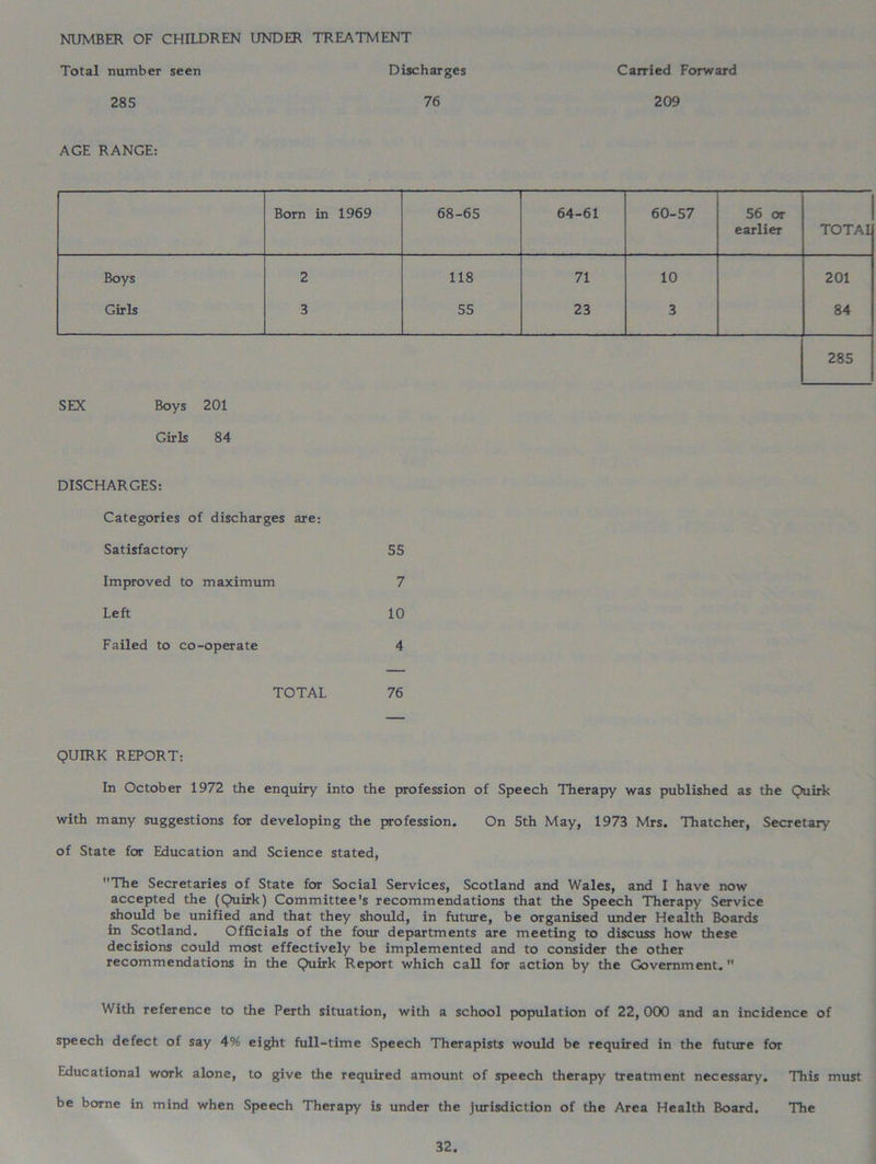 NUMBER OF CHILDREN UNDER TREATMENT Total number seen 285 AGE RANGE: Discharges 76 Carried Forward 209 Born in 1969 68-65 64-61 60-57 56 or earlier TOTA1 Boys 2 118 71 10 201 Girls 3 55 23 3 84 285 SEX Boys 201 Girls 84 DISCHARGES: Categories of discharges are: Satisfactory 55 Improved to maximum 7 Left 10 Failed to co-operate 4 TOTAL 76 QUIRK REPORT: In October 1972 the enquiry into the profession of Speech Therapy was published as the Quirk with many suggestions for developing the profession. On 5th May, 1973 Mrs. Thatcher, Secretary of State for Education and Science stated, The Secretaries of State for Social Services, Scotland and Wales, and I have now accepted the (Quirk) Committee's recommendations that the Speech Therapy Service should be unified and that they should, in future, be organised under Health Boards in Scotland. Officials of the four departments are meeting to discuss how these decisions could most effectively be implemented and to consider the other recommendations in the Quirk Report which call for action by the Government. With reference to the Perth situation, with a school population of 22, 000 and an incidence of speech defect of say 4% eight full-time Speech Therapists would be required in the future for Educational work alone, to give the required amount of speech therapy treatment necessary. This must be borne in mind when Speech Therapy is under the jurisdiction of the Area Health Board. The