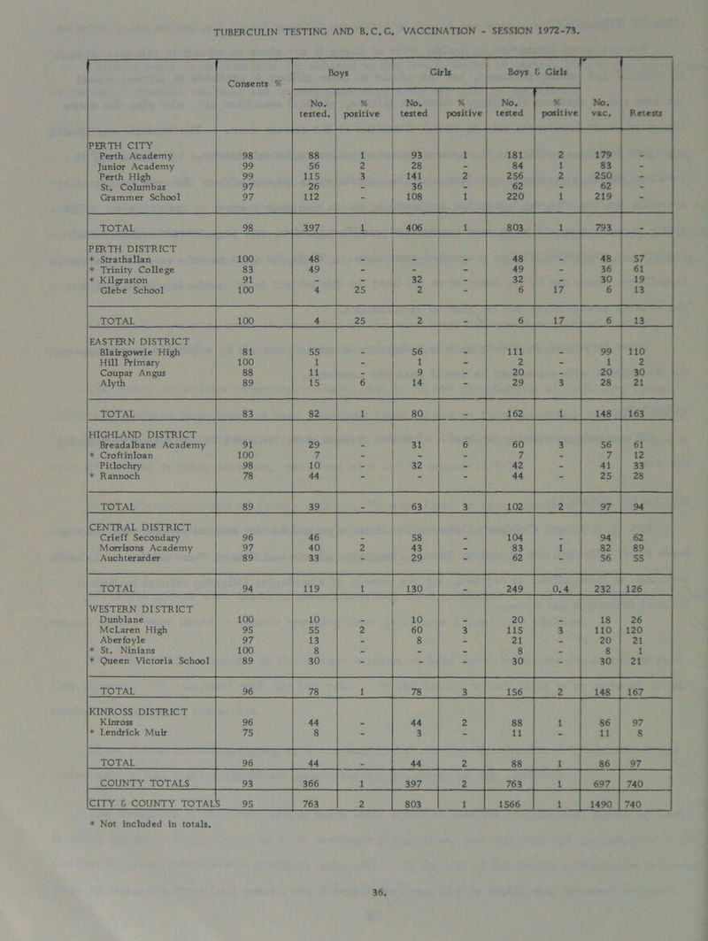 TUBERCULIN TESTING AND B.C.C. VACCINATION - SESSION 1972-73 Consents % Boys Girls Boys G Girls r No. tested. % positive No. tested % positive No. tested % positive No. vac. R etests PERTH CITY Perth Academy 98 88 1 93 1 181 2 179 - Junior Academy 99 56 2 28 - 84 1 83 - Perth High 99 115 3 141 2 256 2 250 - St. Columbas 97 26 - 36 - 62 - 62 - Grammer School 97 112 108 1 220 1 219 TOTAL 98 397 1 406 1 803 1 793 _ PERTH DISTRICT * Strathallan 100 48 - - - 48 - 48 57 * Trinity College 83 49 - - - 49 - 36 61 * Kilgraston 91 - - 32 - 32 - 30 19 Glebe School 100 4 25 2 ” 6 17 6 13 TOTAL 100 4 25 2 6 17 6 13 EASTERN DISTRICT Blairgowrie High 81 55 56 111 99 110 Hill Primary 100 1 - 1 - 2 - 1 2 Coupar Angus 88 11 - 9 - 20 - 20 30 Alyth 89 IS 6 14 “ 29 3 28 21 TOTAL 83 82 1 80 162 1 148 163 HIGHLAND DISTRICT Breadalbane Academy 91 29 - 31 6 60 3 56 61 * Croftinloan 100 7 - - - 7 - 7 12 Pitlochry 98 10 - 32 - 42 - 41 33 * Rannoch 78 44 “ “ 44 25 28 TOTAL 89 39 _ 63 3 102 2 97 94 CENTRAL DISTRICT Crieff Secondary 96 46 - 58 - 104 - 94 62 Morrisons Academy 97 40 2 43 - 83 1 82 89 Auchterarder 89 33 ~ 29 62 “ 56 55 TOTAL 94 119 1 130 . 249 0.4 232 126 WESTERN DISTRICT Dunblane 100 10 - 10 - 20 _ 18 26 McLaren High 95 55 2 60 3 115 3 110 120 Aberfoyle 97 13 - 8 - 21 - 20 21 * St. Ninians 100 8 - - - 8 . 8 1 * Queen Victoria School 89 30 30 30 21 TOTAL 96 78 1 78 3 156 2 148 167 KINROSS DISTRICT Kinross 96 44 - 44 2 88 1 86 97 * Lendrick Muir 75 8 3 “ 11 11 8 TOTAL 96 44 44 2 88 1 86 97 COUNTY TOTALS 93 366 1 397 2 763 1 697 740 CITY G COUNTY TOTAL 5 95 763 2 803 1 1566 1 1490 740 * Not included in totals.