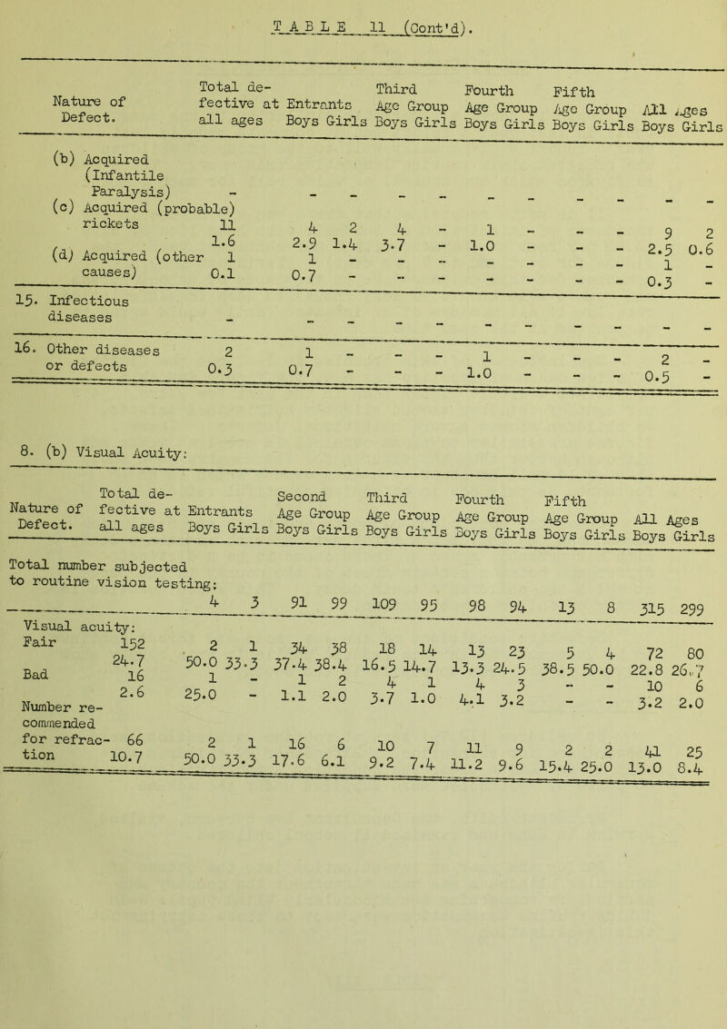 Nature of Defect. Total de- fective at all ages Third Fourth Fifth Entrants Age Group Age Group Age Group All ^es Boys Girls Boys Girls Boys Girls Boys Girls Boys Girls (b) Acquired (infantile Paralysis) (c) Acquired (probable) rickets 11 1.6 (&) Acquired (other 1 causes) 0.1 4 2 2.9 1.4 1 0.7 4 3-7 1 1.0 - 9 2 2.5 0.6 1 0.3 15* Infectious diseases - - - - — „ 16. Other diseases or defects 2 0.3 1 0.7 - 1 1.0 - 2 0.5 8. (b) Visual Acuity: Nature of Defect. Total de- fective at Entrants all ages Boys Girl Second Third Fourth Fifth Age Group Age Group Age Group Age Group All Ages s Boys Girls Boys Girls Boys Girls Boys Girls Boys Girls Total number subjected to routine vision testing; i i. i ^ -F- 91 99 Visual acuity: Fair 152 2 1 34 38 24-7 50.0 33.3 37•4 38*4 Bad 16 1 1 2 2.6 Number re- commended 25.0 1.1 2.0 for refrac- 66 2 1 16 6 tion 10.7 30.0 33.3 17.6 6.1 109 95 98 94 13 8 315 299 18 14 13 23 5 4 72 80 16.5 14.7 13.3 24.5 38.5 50.0 22.8 26,,7 4 1 4 3 »• — 10 6 3-7 1.0 4.1 3.2 - - 3.2 2.0 10 7 11 9 2 2 u 25 9.2 7.4 11.2 9.6 15.4 25.0 13.0 8.4