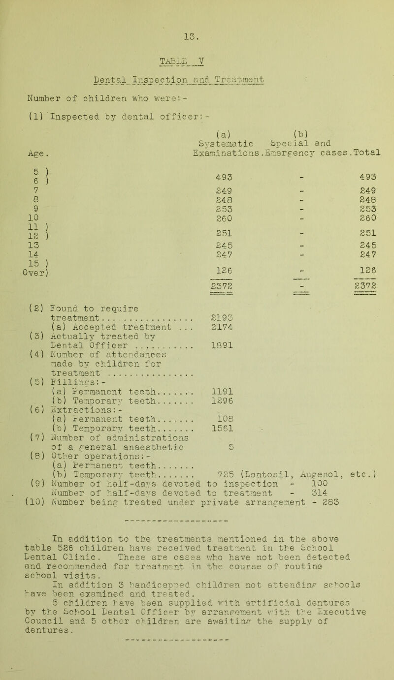 IS. table __ v Dental Inspection and Treatment Number of children who were:- (1) Inspected by dental officer:- Age . 5 ) 6 ) 7 8 9 10 11 ) 12 ) 13 14 15 ) Over) (2) Found to require treatment... ............. (a) Accepted treatment ... (3) Actually treated by Dental Officer ........... (4) Number of attendances made by children for treatment (5) Fillings:- (a) Permanent teeth (b) Temporary teeth....... (6) Extractions:- (a) Permanent teeth....... (b) Temporary teeth....... (7) Number of administrations of a general, anaesthetic (8) Other operations :- (a) Permanent teeth. (b) Temporary teeth. (9) Number o f half -days Number of half-days (10) Number being treated (a) (b) Systematic Special and Examinations.Emergency cases.Total 493 - 493 249 - 249 248 - 248 253 - 253 260 - 260 251 - 251 245 - 245 247 - 247 126 - 126 2372 - 2372 2193 2174 1891 1191 129 6 108 1561 etc . ) ...... 725 (Dontosil, Augenol devoted to inspection - 100 devoted to treatment - 314 under private arrangement - 283 In addition to the treatments mentioned in the above table 526 children have received treatment in the School Dental Clinic. These are cases who have not been detected and recommended for treatment in the course of routine school visits. In addition 3 handicapped children not attending schools have been examined and treated. 5 children have been supplied with artificial dentures by the School Dental Officer by arrangement with the Executive Council and 5 other children are awaitinc- the supply of dentures.