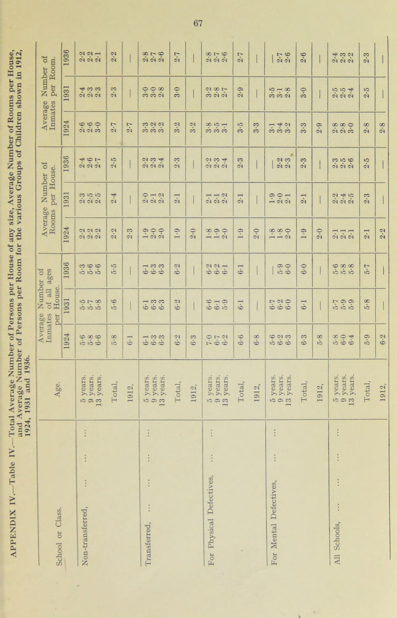 67 Average Number of Inmates per Room. 1936 (NNh IN N N 2-2 1 CO P- CO 04 cb <N 2-7 1 00 r- co 04 04 04 2-7 ' 1 1 cb cb 2-6 1 CO 04 cb cb cb 2-3 ' 1931 ^ CO CO (N (N (N 2-3 1 © © co CO CO cb 30 1 (N °C P* CO 04 04 2-9 1 tO rH GO cb cb cb O cb 1 to to Th cb cb cb 2-6 1 1924 CO CO O cb cb CO 2-7 2-7 MN(N CO CO CO 3-2 3-2 CO to r-H cb cb cb 3-5 3-3 h ^ 04 cb cb cb 3-3 2-9 CO GO 0 cb cb cb 00 cb 2-8 1936 ^ CD P* GSI CS| 2-5 1 04 CO ^ cb cb cb 2-3 1 04 CO Th cb cb cb 2-3 1 « 1 cb cb 2-3 1 CO to co cb 04 cb 2-5