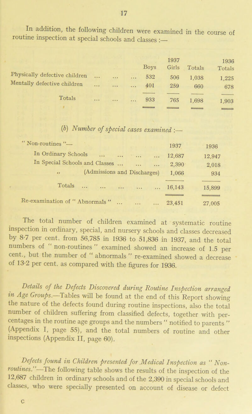 In addition, the following children were examined in the course of routine inspection at special schools and classes : 1937 1936 Boys Girls Totals Totals Physically defective children ... 532 506 1,038 1,225 Mentally defective children ... 401 259 660 678 Totals ... 933 765 1,698 1,903 f “ 1 = =■■■ (b) Number of special cases examined :—  Non-routines — 1937 1936 In Ordinary Schools ... ... 12,687 12,947 In Special Schools and Classes ... ••• ... 2,390 2,018 „ (Admissions and Discharges) 1,066 934 Totals 16,143 15,899 Re-examination of *' Abnormals ” ... ... ... 23,451 27,005 The total number of children examined at systematic routine inspection in ordinary, special, and nursery schools and classes decreased by 8-7 per cent, from 56,785 in 1936 to 51,836 in 1937, and the total numbers of non-routines” examined showed an increase of 1.5 per cent., but the number of  abnormals ” re-examined showed a decrease of 13-2 per cent, as compared with the figures for 1936. Details of the Defects Discovered during Routine Inspection arranged m Age Groups.—Tables will be found at the end of this Report showing the nature of the defects found during routine inspections, also the total number of children suffering from classified defects, together with per- centages in the routine age groups and the numbers “ notified to parents ” (Appendix I, page 55), and the total numbers of routine and other inspections (Appendix II, page 60). Defects found in Children presented for Medical Inspection as “ Non- routines.”—The following table shows the results of the inspection of the 12,687 children in ordinary schools and of the 2,390 in special schools and classes, who were specially presented on account of disease or defect