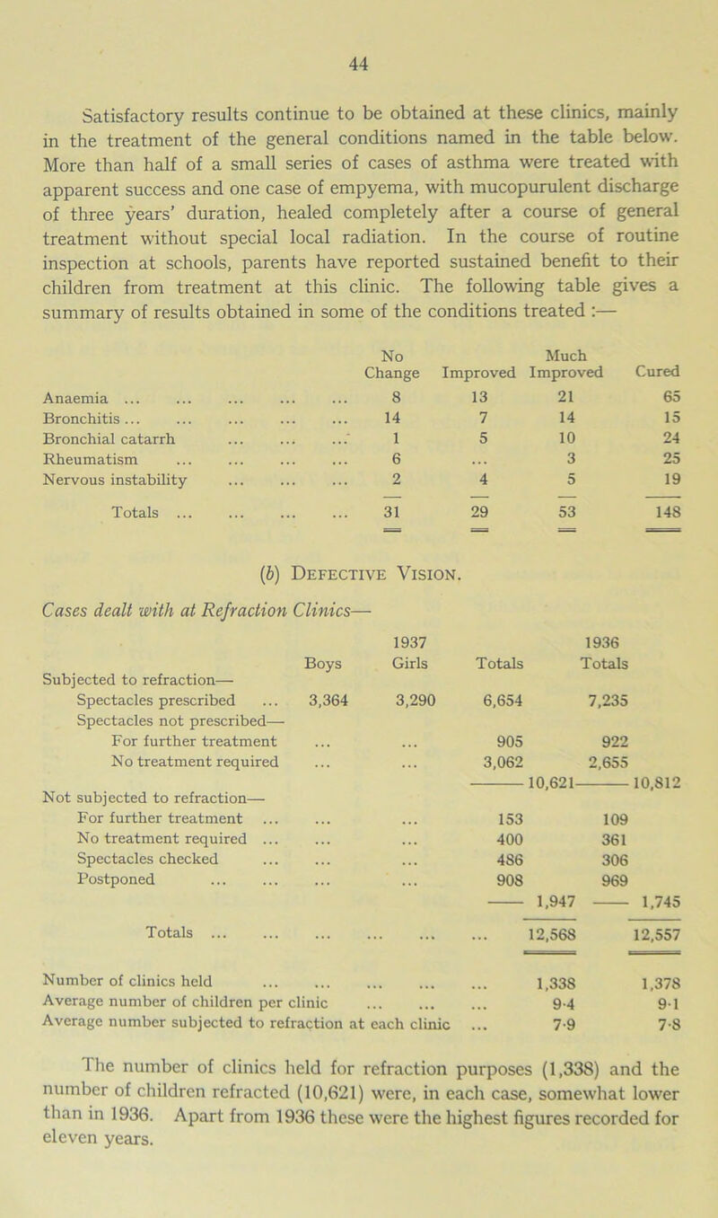 Satisfactory results continue to be obtained at these clinics, mainly in the treatment of the general conditions named in the table below. More than half of a small series of cases of asthma were treated with apparent success and one case of empyema, with mucopurulent discharge of three years’ duration, healed completely after a course of general treatment without special local radiation. In the course of routine inspection at schools, parents have reported sustained benefit to their children from treatment at this clinic. The following table gives a summary of results obtained in some of the conditions treated :— No Change Improved Much Improved Cured Anaemia ... 8 13 21 65 Bronchitis ... . . . 14 7 14 15 Bronchial catarrh . . . 1 5 10 24 Rheumatism . . . 6 . . . 3 25 Nervous instability 2 4 5 19 Totals ... 31 29 53 148 (ib) Defective Vision. Cases dealt with at Refraction Clinics— 1937 1936 Boys Girls Totals Totals Subjected to refraction— Spectacles prescribed 3,364 3,290 6,654 7,235 Spectacles not prescribed— For further treatment . . . . . . 905 922 No treatment required ... ... 3,062 2,655 10,621- 10,812 Not subjected to refraction— For further treatment . . . 153 109 No treatment required ... . . . 400 361 Spectacles checked . . . . . . 486 306 Postponed ... 908 969 1,947 1,745 Totals ... . 12,568 12,557 Number of clinics held 1,338 1,378 Average number of children per clinic * • • • 9-4 91 Average number subjected to refraction at each clinic 7-9 7-8 I he number of clinics held for refraction purposes (1,338) and the number of children refracted (10,621) were, in each case, somewhat lower than in 1936. Apart from 1936 these were the highest figures recorded for eleven years.