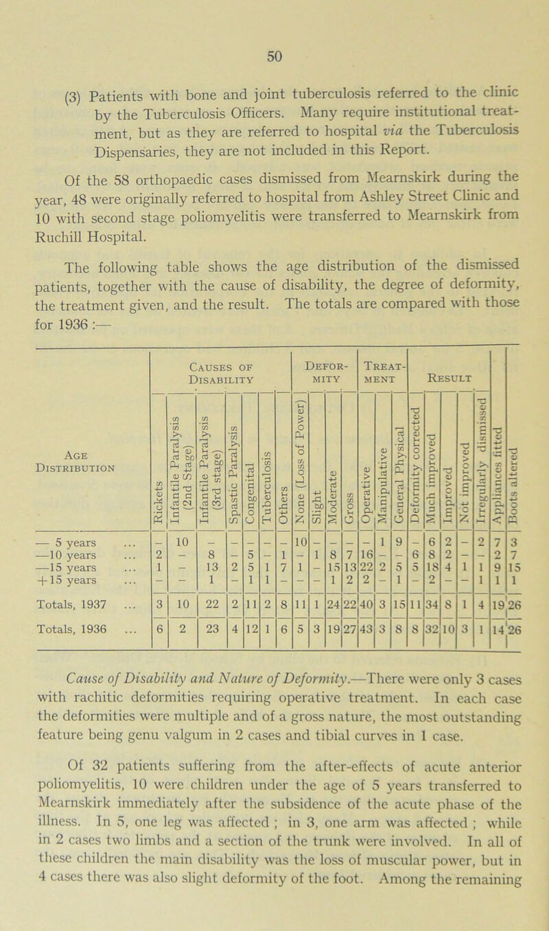 (3) Patients with bone and joint tuberculosis referred to the clinic by the Tuberculosis Officers. Many require institutional treat- ment, but as they are referred to hospital via the Tuberculosis Dispensaries, they are not included in this Report. Of the 58 orthopaedic cases dismissed from Mearnskirk during the year, 48 were originally referred to hospital from Ashley Street Clinic and 10 with second stage poliomyelitis were transferred to Mearnskirk from Ruchill Hospital. The following table shows the age distribution of the dismissed patients, together with the cause of disability, the degree of deformity, the treatment given, and the result. The totals are compared with those for 1936 :— Age Distribution Causes of Disability Dei MI 7OE TY Treat- ment Result Appliances fitted Boots altered Rickets Infantile Paralysis (2nd Stage) Infantile Paralysis (3rd stage) Spastic Paralysis Congenital Tuberculosis Others None (Loss of Power) ] Slight Moderate Gross | Operative | Manipulative | General Physical | Deformity corrected | Much improved | Improved | Not improved Irregularly dismissed — 5 years _ 10 _ _ _ _ 10 _ _ _ _ 1 9 _ 6 2 — 2 7 3 —10 years 2 - 8 - 5 - 1 - 1 8 7 16 - - 6 8 2 - - 2 7 —15 years 1 - 13 2 5 1 7 1 - 15 13 22 2 5 5 18 4 1 i 9 15 + 15 years — 1 — 1 1 - — 1 2 2 “ i - 2 — — i 1 1 Totals, 1937 3 10 22 2 11 2 8 11 1 24 22 40 3 15 ii 34 1 « 1 4 19^26 Totals, 1936 ... 6 2 23 4 12 1 6 5 3 19 27 43 3 8 8 32 10 3 1 14 *26 Cause of Disability and Nature of Deformity.—There were only 3 cases with rachitic deformities requiring operative treatment. In each case the deformities were multiple and of a gross nature, the most outstanding feature being genu valgum in 2 cases and tibial curves in 1 case. Of 32 patients suffering from the after-effects of acute anterior poliomyelitis, 10 were children under the age of 5 years transferred to Mearnskirk immediately after the subsidence of the acute phase of the illness. In 5, one leg was affected ; in 3, one arm was affected ; while in 2 cases two limbs and a section of the trunk were involved. In all of these children the main disability was the loss of muscular power, but in 4 cases there was also slight deformity of the foot. Among the remaining