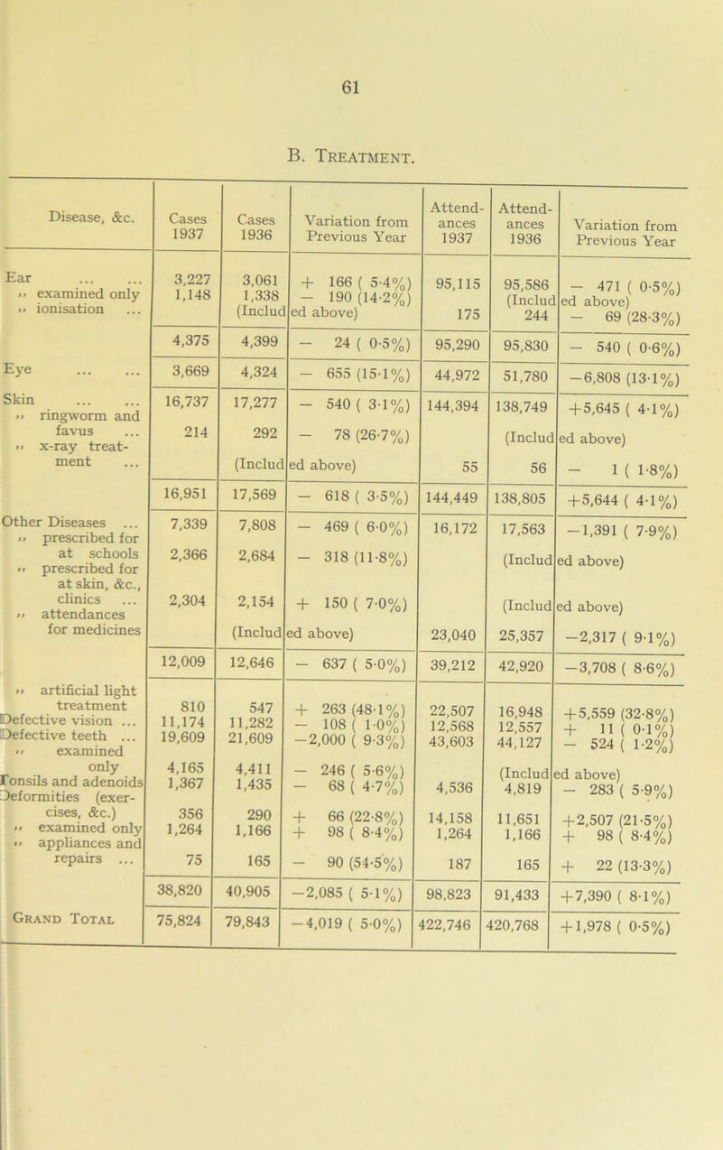 B. Treatment. Disease, &c. Ear >. examined only »» ionisation Eye Skin »» ringworm and favus ». x-ray treat ment Other Diseases •< prescribed for at schools >> prescribed for at skin, &c., clinics « attendances for medicines >• artificial light treatment Defective vision ... Defective teeth ... >> examined only ronsils and adenoids Deformities (exer- cises, &c.) •> examined only  appliances and repairs .. Grand Total Cases 1937 3,227 1,148 4,375 3,669 16,737 214 16,951 7,339 2,366 2,304 12,009 810 11,174 19,609 4,165 1,367 356 1,264 75 38,820 75,824 Cases 1936 3,061 1,338 (Includ + 166 ( 5-4%) - 190 (14-2%) ed above) 4,399 4,324 17,277 292 (Includ Variation from Previous Year - 24 ( 0-5%) - 655(15-1%) 17,569 7,808 2,684 2,154 (Includ 12,646 547 11,282 21,609 4,411 1,435 290 1,166 165 - 540 ( 3-1%) - 78 (26-7%) ed above) - 618 ( 3-5%) - 469 ( 6-0%) - 318(11-8%) + 150 ( 7-0%) ed above) - 637 ( 5-0%) 40,905 + 263 (48-1%) - 108(1-0%) -2,000 ( 9-3%) - 246 ( 5-6%) - 68 ( 4-7%) + 66 (22-8%) + 98 ( 8-4%) - 90 (54-5%) -2,085 ( 5-1%) Attend ances 1937 95,115 175 95,290 44,972 144,394 55 79,843 -4,019 ( 5-0%) 144,449 16,172 23,040 39,212 22,507 12,568 43,603 4,536 14,158 1,264 187 98,823 422,746 Attend ances 1936 95,586 (Includ 244 95,830 51,780 138,749 (Includ 56 138,805 17,563 (Includ (Includ 25,357 42,920 16,948 12,557 44,127 (Includ 4,819 11,651 1,166 165 91,433 420,768 Variation from Previous Year - 471 ( 0-5%) ed above) - 69 (28-3%) 540 ( 0-6%) -6,808 (13-1%) + 5,645 ( 4-1%) ed above) 1 ( 1'8%) + 5,644 ( 4-1%) -1,391 ( 7-9%) ed above) ed above) -2,317 ( 9-1%) -3,708 ( 8-6%) + 5,559 (32-8%) + 11 ( 0-1%) - 524 ( 1-2%) ed above) - 283 ( 5-9%) + 2,507 (21-5%) + 98 ( 8-4%) + 22 (13-3%) + 7,390 ( 8-1%) + 1,978 ( 0-5%)