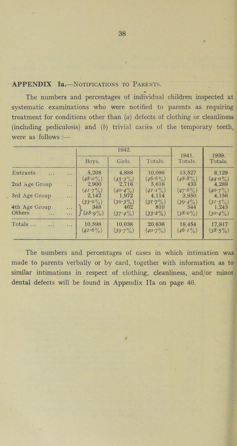 APPENDIX la.—Notifications to Parents. The numbers and percentages of individual children inspected at systematic examinations who were notified to parents as requiring treatment for conditions other than (a) defects of clothing or cleanliness (including pediculosis) and (b) trivial caries of the temporary teeth, were as follows :— 1942. 1941. Totals. 1939. Totals. Boys. Girls. Totals. Entrants 5,208 4,888 10,096 13,527 8,129 (48-0%) (45-3%) (46-6%) (48-8%) (44-o%) 2nd Age Group 2,900 2,716 5,616 433 4,289 (4I‘7%) (40-4%) (4i-i%) (47-6%) (40-7%) 3rd Age Group 2,142 1,972 4,114 3,950 4,156 (33-o%) (30-3%) (3i-7%) (39-4%) (3i-5%) 4th Age Group \ 348 462 810 544 1,243 Others J (28'9%) (37-4%) (33-2%) (38-0%) (30-4%) Totals ... 10,598 10,038 20,636 18,454 17,817 (4i‘6%) (39-7%) (40-7%) (46-1%) (JS'5%) The numbers and percentages of cases in which intimation was made to parents verbally or by card, together with information as to similar intimations in respect of clothing, cleanliness, and/or minor dental defects will be found in Appendix Ila on page 46. 0