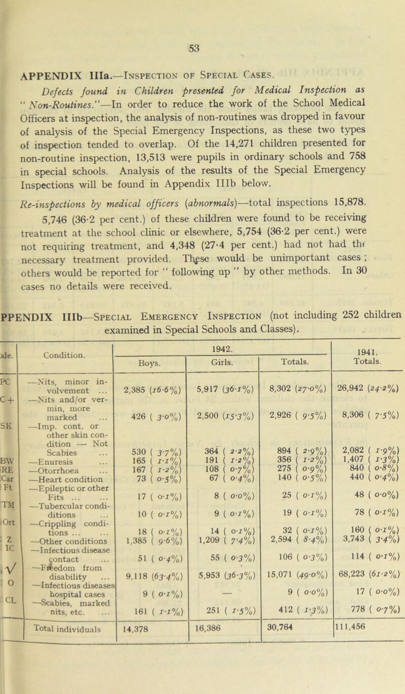 APPENDIX Ilia.—Inspection of Special Cases. Defects found, in Children presented for Medical Inspection as “ Non-Routines.—In order to reduce the work of the School Medical Officers at inspection, the analysis of non-routines was dropped in favour of analysis of the Special Emergency Inspections, as these two types of inspection tended to overlap. Of the 14,271 children presented for non-routine inspection, 13,513 were pupils in ordinary schools and 758 in special schools. Analysis of the results of the Special Emergency Inspections will be found in Appendix Illb below. Re-inspections by medical officers (abnormals)—total inspections 15,878. 5,746 (36-2 per cent.) of these children were found to be receiving treatment at the school clinic or elsewhere, 5,754 (36-2 per cent.) were not requiring treatment, and 4,348 (27'4 per cent.) had not had thf necessary treatment provided. Th^se would be unimportant cases ; others would be reported for “ following up ” by other methods. In 30 cases no details were received. PPENDIX Illb—Special Emergency Inspection (not including 252 children examined in Special Schools and Classes). 1942. 1941. V/OllUlllUil. Boys. Girls. Totals. Totals. PC —Nits, minor in- volvement ... 2,385 (i6-6%) 5,917 (36-J%) 8,302 (27-o%) 26,942 (24-2%) C + —Nits and/or ver- min, more marked 426 ( 3-0%) 2,500 (i5’J%) 2,926 ( 9-5%) 8,306 ( 7-5%) SK —Imp. cont. or other skin con- dition — Not Scabies 530 ( J7%) 364 ( 2-2%) 894 ( 2-9%) 2,082 ( j-9%) BVV —Enuresis 165 ( i-i%) 191 ( 1-2%) 356 ( r-2%) 1,407 ( i-3%) RE —Otorrhoea 167 ( i-2%) 108 ( 07%) 275 ( o-9%) 840 ( o-8%) Car —Heart condition 73 ( o-5%) 67 ( o-4%) 140 ( o-5%) 440 ( o-4%) Ft —Epileptic or other Fits ... 17 ( o-i%) 8 ( o-o%) 25 ( o-j%) 48 ( o-o%) TM —Tubercular condi- ditions 10 ( o-i%) 9 ( o-i%) 19 ( o-i%) 78 ( o-i%) Ort —Crippling condi- tions ... 18 ( o-j%) 14 ( o-/%) 32 ( o-r%) 160 ( o-i%) z —Other conditions 1,385 ( 9-6%) 1,209 ( 7-4%) 2,594 ( 8-4%) 3,743 ( 3-4%) 1C —Infectious disease contact 51 ( o-4%) 55 ( 0-3%) 106 ( o-3%) 114 ( o-i%) . V —Eiiedom from disability 9,118 (63-4%) 5.953 (36-3%) 15,071 (49-o%) 68,223 (6i-2%) 0 r-T —Infectious diseases hospital cases 9 ( o i%) — 9 ( o-o%) 17 ( o-o%) CL —Scabies, marked nits, etc. 161 ( i-i%) 251 ( J-5%) 412 ( 1-3%) 778 ( 07%) Total individuals 14,378 16,386 30,764 111,456