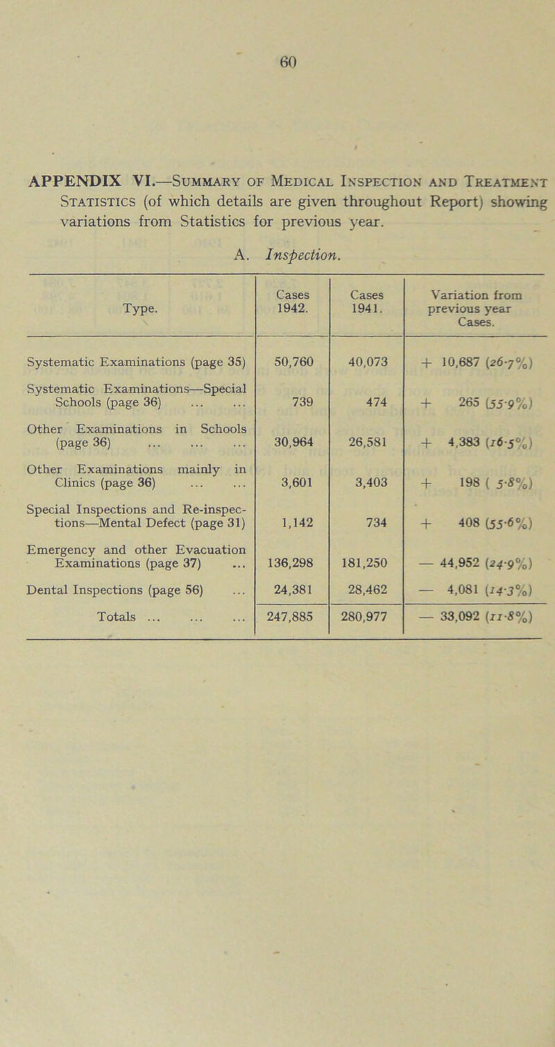 APPENDIX VI.—Summary of Medical Inspection and Treatment Statistics (of which details are given throughout Report) showing variations from Statistics for previous year. A. Inspection. Type. Cases 1942. Cases 1941. Variation from previous year Cases. Systematic Examinations (page 35) 50,760 40,073 + 10,687 (267%) Systematic Examinations—Special Schools (page 36) 739 474 + 265 (55 9%) Other Examinations in Schools (page 36) 30,964 26,581 + 4,383 (/6 j%) Other Examinations mainly in Clinics (page 36) 3,601 3,403 + 198 ( 5-8%) Special Inspections and Re-inspec- tions—Mental Defect (page 31) 1,142 734 + 408 (55-6%) Emergency and other Evacuation Examinations (page 37) 136,298 181,250 — 44,952 (24-9%) Dental Inspections (page 56) 24,381 28,462 — 4,081 (143%)