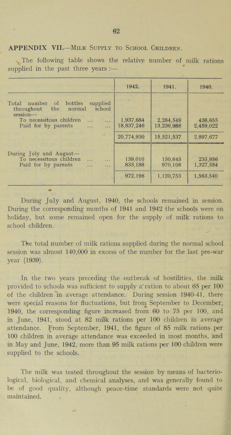 APPENDIX VII.—Milk Supply to School Children. v The following table shows the relative number of milk rations supplied in the past three years :— 1942. 1941. 1940. Total number of bottles throughout the normal session— To necessitous children Paid for by parents supplied school 1,937,684 18,837,246 2,284,549 13.236,988 438,655 2,459,022 20,774,930 15,521,537 2,897,677 During July and August— To necessitous children Paid for by parents 139,010 833,188 150,645 970,108 235,956 1,327,584 972,198 1,120,753 1,563,540 During July and August, 1940, the schools remained in session. During the corresponding months of 1941 and 1942 the schools were on holiday, but some remained open for the supply of milk rations to school children. The total number of milk rations supplied during the normal school session was almost 140,000 in excess of the number for the last pre-war year (1939). In the two years preceding the outbreak of hostilities, the milk provided to schools was sufficient to supply a'ration to about 65 per 100 of the children in average attendance. During session 1940-41, there were special reasons for fluctuations, but from September to December, 1940, the corresponding figure increased from 60 to 75 per 100, and in June, 1941, stood at 82 milk rations per 100 children in average attendance. From September, 1941, the figure of 85 milk rations per 100 children in average attendance was exceeded in most months, and in May and June, 1942, more than 95 milk rations per 100 children were supplied to the schools. The milk was tested throughout the session by means of bacterio- logical, biological, and chemical analyses, and was generally found to be of good quality, although peace-time standards were not quite maintained.