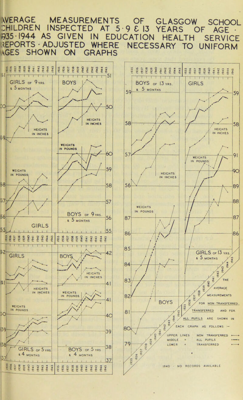 AVERAGE MEASUREMENTS OF GLASGOW SCHOOL CHILDREN INSPECTED AT 5 • 9 t 13 YEARS OF AGE • •935• 1944 AS GIVEN IN EDUCATION HEALTH SERVICE REPORTS • ADJUSTED WHERE NECESSARY TO UNIFORM AGES SHOWN ON GRAPHS 1940 NO RECORDS AVAILABLE