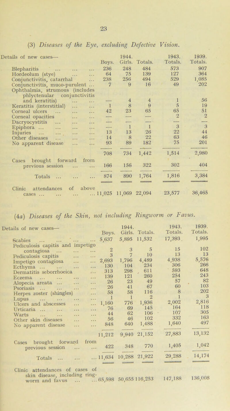 (3) Diseases of the Eye, excluding Defective Vision. Details of new cases— Boys. 1944. Girls. Totals. 1943. Totals. 1939. Totals. Blepharitis 236 248 484 573 907 Hordeolum (stye) 64 75 139 127 364 Conjunctivitis, catarrhal 238 256 494 529 1,085 Conjunctivitis, muco-purulent ... 7 9 16 49 202 Ophthalmia, strumous (includes phlyctenular conjunctivitis and keratitis) — 4 4 1 56 Keratitis (interstitial) 1 8 9 5 19 Corneal ulcers 42 23 65 65 51 Corneal opacities — — — 2 2 Dacryocystitis — — — — Epiphora ... — 1 1 3 3 Injuries 13 13 26 22 44 Other diseases 14 8 22 63 46 No apparent disease 93 89 182 75 201 708 734 1,442 1,514 2,980 Cases brought forward from previous session 166 156 322 302 404 Totals ... 874 890 1,764 1,816 3,384 Clinic attendances of above cases 11,025 11,069 22,094 23,577 36,465 (4a) Diseases of the Skin, not including Ringworm or Favus. Details of new cases— Scabies Pediculosis capitis and i contagiosa Pediculosis capitis Impetigo contagiosa Ecthyma ... Dermatitis seborrhoeica Eczema Alopecia areata ... Psoriasis ... Herpes zoster (shingles) Lupus Ulcers and abscesses Urticaria Warts Other skin diseases Mo apparent disease Cases brought forward previous session Totals worm and favus 1944. 1943. 1939. Boys. Girls. Totals. Totals. Totals. ... 5,637 5,895 11,532 17,393. 1,995 go 2 3 5 15 102 3 7 10 13 13 ... 2,693 1,796 4,489 4,938 5,576 130 104 234 306 266 313 298 , 611 593 648 139 121 260 254 243 26 23 49 57 82 26 41 67 60 103 58 58 116 8 202 i 1 2 1 3 ... 1,160 776 1,936 2,002 2,816 76 69 145 164 118 44 62 106 107 305 56 46 102 332 163 ... 848 640 1,488 1,640 497 11,212 9,940 21,152 27,883 13,132 )m ... 422 348 770 1,405 1,042 ... 11,634 10,288 21,922 29,288 14,174 of Ig- ...65,598 50,655 116,253 147,188 136,008