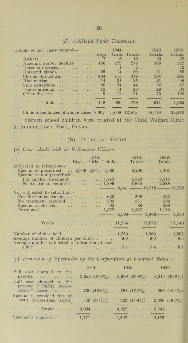 (d) Artificial Light Treatment. Details of new cases treated— Boys. 1944. Girls. Totals. 1943. Totals. 1939. Totals. Rickets 7 6 13 23 22 Anaemia and/or debility 156 123 279 369 372 Nervous diseases... 1 1 2 — 42 Enlarged glands ... 25 14 39 31 55 Chronic bronchitis 204 115 319 334 295 Rheumatism 14 21 35 31 46 Skin conditions ... 20 24 44 24 67 Eye conditions 12 14 26 29 34 Other diseases 9 12 21 70 129 Totals ... 448 330 778 911 1,062 Clinic attendances of above cases 7,307 5,608 12,915 16,176 25,610 Sixteen school children were treated at the Child Welfare Clinic in Summertown Road, Govan. (B) Defective Vision. 1939. Totals. 7,467 2,915 2,388 8,841 10,218 12,770 Not subjected to refraction— For further treatment ... ... 620 595 433 No treatment required ... .: ... 309 357 508 Spectacles checked 92 89 299 Postponed ... 1,372 1,367 1,130 2,393 2,408- 2,370 Totals 11,234 12,626 . 15,140 Number of clinics held ... ... ... ... 1,250 1,388 1,567 Average number of children per clinic ... ... 9-0 9-0 9-5 Average number subjected to refraction at each clinic 71 7-4 8-1 (a) Cases dealt with at Refraction Clinics— • Boys. 1944. Girls. Totals. 1943. Totals. Subjected to refraction-—■ Spectacles prescribed . 2,859 2,941 5,800 6,230 Spectacles not prescribed- For further treatment 1,745 2,343 No treatment required . . . 1,296 1,645 (b) Provision of Spectacles by the Corporation . at Contract Rates— 1944. 1943. 1939. Full cost charged to the parents 2,658 (67-6%) 2,939 (67-9%) 2,314 (40-3%) Half cost charged to the parents (*' Partly Neces- citous ” cases) 720 (18-3%) 764 (17-7%) 598 (10-4%) Spectacles provided free of cost ( Necessitous ” cases) 556 (14 1%) 622 (14-4%) 2,830 (49-3%) Totals 3,934 4,325 5,742 Spectacles repaired... 1,171 1,537 2,175