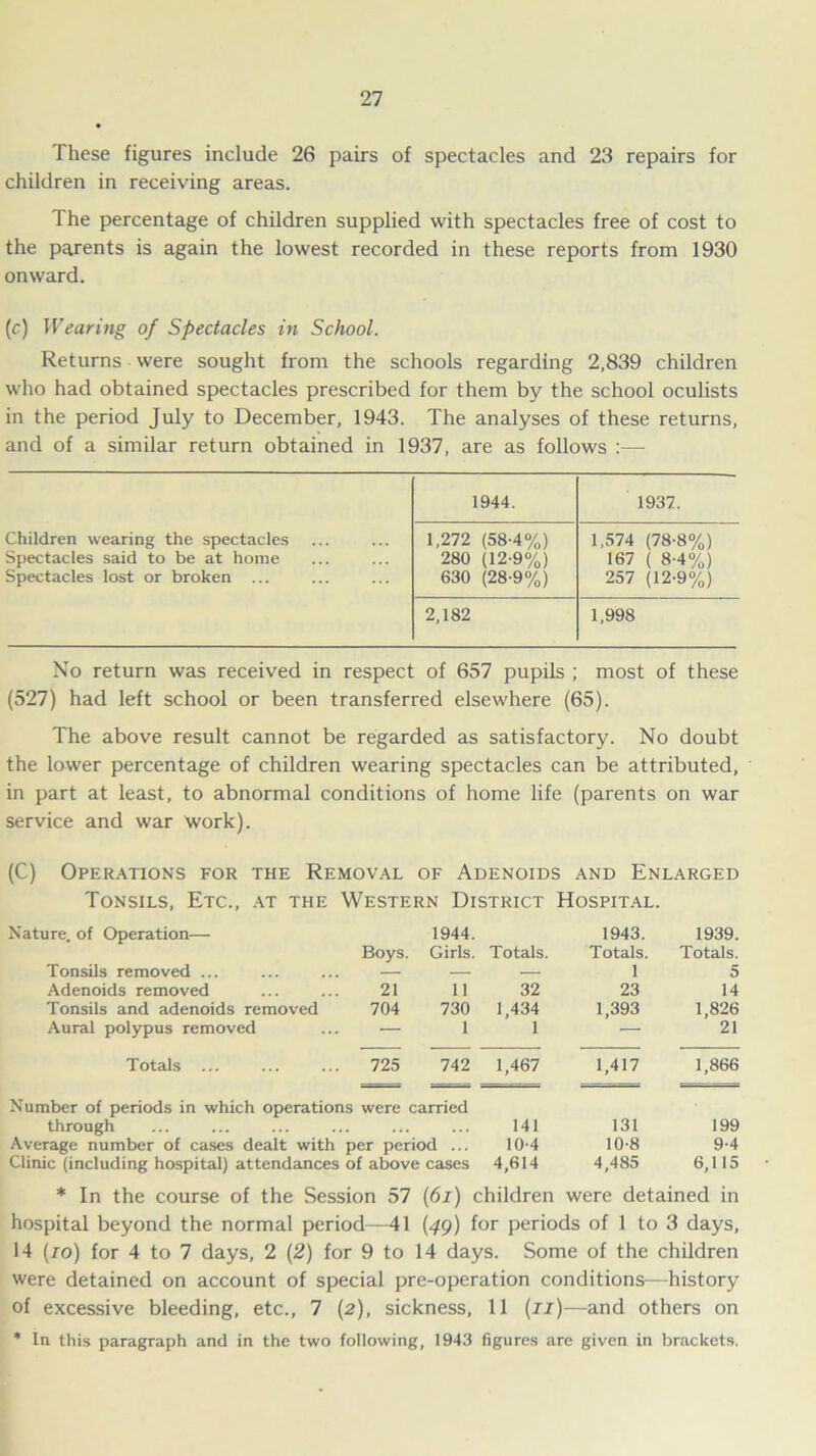 These figures include 26 pairs of spectacles and 23 repairs for children in receiving areas. 1 he percentage of children supplied with spectacles free of cost to the parents is again the lowest recorded in these reports from 1930 onward. (c) Wearing of Spectacles in School. Returns were sought from the schools regarding 2,839 children who had obtained spectacles prescribed for them by the school oculists in the period July to December, 1943. The analyses of these returns, and of a similar return obtained in 1937, are as follows :— 1944. 1937. Children wearing the spectacles 1,272 (58-4%) 1,574 (78-8%) Spectacles said to be at home 280 (12-9%) 167 ( 8-4%) Spectacles lost or broken ... 630 (28-9%) 257 (12-9%) 2,182 1,998 No return was received in respect of 657 pupils ; most of these (527) had left school or been transferred elsewhere (65). The above result cannot be regarded as satisfactory. No doubt the lower percentage of children wearing spectacles can be attributed, in part at least, to abnormal conditions of home life (parents on war service and war work). (C) Operations for the Removal of Adenoids and Enlarged Tonsils, Etc., at the Western District Hospital. Nature, of Operation— Boys. 1944. Girls. Totals. 1943. Totals. 1939. Totals. Tonsils removed ... — — — 1 5 Adenoids removed 21 11 32 23 14 Tonsils and adenoids removed 704 730 1,434 1,393 1,826 Aural polypus removed — 1 1 — 21 Totals ... 725 742 1,467 1,417 1,866 Number of periods in which operations through were carried 141 131 199 Average number of cases dealt with per period ... 10-4 10-8 9-4 Clinic (including hospital) attendances of above cases 4,614 4,485 6,115 * In the course of the Session 57 (6i) children were detained in hospital beyond the normal period—41 (49) for periods of 1 to 3 days, 14 (10) for 4 to 7 days, 2 (2) for 9 to 14 days. Some of the children were detained on account of special pre-operation conditions—history of excessive bleeding, etc., 7 (2), sickness, 11 (n)—and others on * In this paragraph and in the two following, 1943 figures are given in brackets.