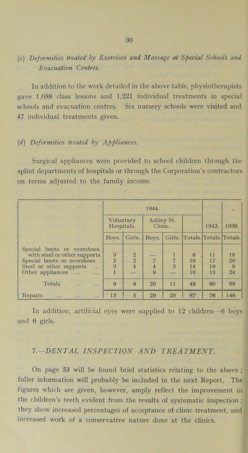 (c) Deformities treated by Exercises and Massage at Special Schools and Evacuation Centres. In addition to the work detailed in the above table, physiotherapists gave 1,058 class lessons and 1,221 individual treatments in special schools and evacuation centres. Six nursery schools were visited and 47 individual treatments given. (d) Deformities treated by Appliances. Surgical appliances were provided to school children through the splint departments of hospitals or through the Corporation’s contractors on terms adjusted to the family income. 1944. • Voluntary Ashley St. Hospitals. Clinic. 1943. 1939. Boys. Girls. Boys. Girls. Totals. Totals. Totals. Special boots or overshoes with steel or other supports 3 2 — 1 6 . 11 16 Special boots or overshoes 2 2 7 7 18 17 20 Steel or other supports 3 4 4 3 14 19 9 Other appliances 1 — 9 — 10 13 24 Totals 9 8 20 11 48 60 69 Repairs 13 5 29 20 67 76 146 In addition, artificial eyes were supplied to 12 children—6 boys and 6 girls. 1.—DENTAL INSPECTION AND TREATMENT. On page 53 will be found brief statistics relating to the above ; fuller information will probably be included in the next Report. The figures which are given, however, amply reflect the improvement in the children’s teeth evident from the results of systematic inspection ; they show increased percentages of acceptance of clinic treatment, and increased work of a conservative nature done at the clinics.