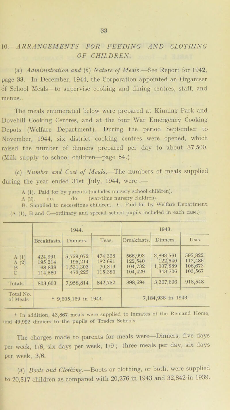 10.—ARRANGEMENTS FOR FEEDING AND CLOTHING OF CHILDREN. (a) Administration and (b) Nature of Meals.—See Report for 1942, page 33. In December, 1944, the Corporation appointed an Organiser of School Meals—to supervise cooking and dining centres, staff, and menus. The meals enumerated below were prepared at Kinning Park and Dovehill Cooking Centres, and at the four War Emergency Cooking Depots (Welfare Department). During the period September to November, 1944, six district cooking centres were opened, which raised the number of dinners prepared per day to about 37,500. (Milk supply to school children—page 54.) (c) Number and Cost of Meals.—The numbers of meals supplied during the year ended 31st July, 1944, were A (1). Paid for by parents (includes nursery school children). A (2). do. do. (war-time nursery children). B. Supplied to necessitous children. C. Paid for by Welfare Department. (A (1), B and C—ordinary and special school pupils included in each case.) 1944. 1943. Breakfasts. Dinners. Teas. Breakfasts. Dinners. Teas. A (1) A (2) B C 424,991 195,214 68,838 114,560 5,759,072 195,214 1,531,303 473,225 474,368 182,691 70,313 115,380 566,993 122,540 104,732 104,429 3,893,561 122,540 1,007,889 343,706 595,822 112,486 106,673 103,567 Totals 803,603 7,958,814 842,752 898,694 3,367,696 918,548 Total No. of Meals * 9, SOS, 169 in 944. 7,11 34,938 in 1£ >43. * In addition, 43,867 meals were supplied to inmates of the Remand Home, and 49,992 dinners to the pupils of Trades Schools. The charges made to parents for meals were—Dinners, five days per week, 1/6, six days per week, 1/9 ; three meals per day, six days per week, 3/6. {d) Boots and Clothing.—Boots or clothing, or both, were supplied