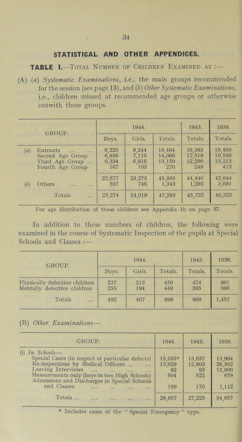 STATISTICAL AND OTHER APPENDICES. TABLE I.—Total Number of Children Examined at :— (A) (a) Systematic Examinations, i.e., the main groups recommended for the session (see page 13), and (b) Other Systematic Examinations, i.e., children missed at recommended age groups or otherwise outwith these groups. GROUP. 1944. 1943. 1939. Boys. Girls. Totals. Totals. Totals. («) Entrants Second Age Group Third Age Group ... Fourth Age Group 9,220 6,956 6,334 167 9,244 7,110 6,816 103 18,464 14,066 13,150 270 19,383 12,518 12,290 249 18,469 10,549 13,213 413 (b) Others 22,677 597 23,273 746 45,950 1,343 44,440 1,292 42,644 3,681 Totals 23,274 24,019 47,293 45,732 46,325 For age distribution of these children see Appendix lb on page 37. In addition to these numbers of children, the following were examined in the course of Systematic Inspection of the pupils at Special Schools and Classes :— GROUP. 1944. 1943. 1939. Boys. Girls. Totals. Totals. Totals. Physically defective children 237 213 450 474 S61 Mentally defective children 255 194 449 395 596 Totals 492 407 899 869 1,457 (B) Other Examinations— GROUP. 1944. 1943. 1939. (i) In Schools— Special Cases (in respect of particular defects) 15,033* 13,637 13,964 Re-inspections by Medical Officers 13,029 12,803 26,302 Leaving Interviews 92 93 12,900 Measurements only (boys in two High Schools) 504 522 679 Admissions and Discharges in Special Schools and Classes 199 170 1,112 Totals... 28,857 27,225 54,957 * Includes cases of the  Special Emergency ” type.