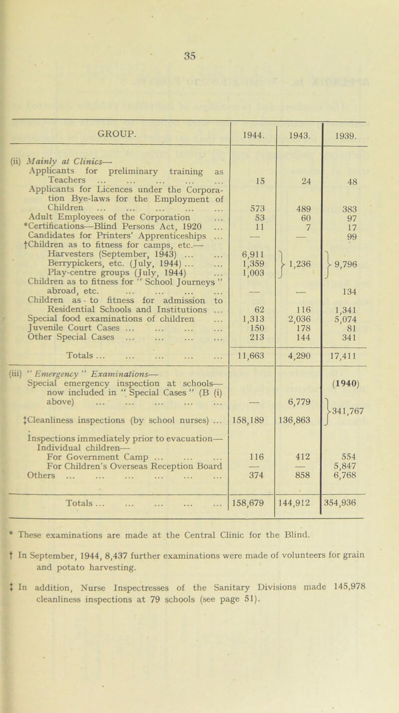 GROUP. (ii) Mainly at Clinics— Applicants for preliminary training as Teachers 15 24 48 Applicants for Licences under the Corpora- tion Bye-laws for the Employment of Children 573 489 383 Adult Employees of the Corporation 53 60 97 ♦Certifications—Blind Persons Act, 1920 11 7 17 Candidates for Printers’ Apprenticeships ... — 99 |Children as to fitness for camps, etc.— Harvesters (September, 1943) ... 6,911 1 J Berrypickers, etc. (July, 1944) ... 1,359 V 1,236 y 9,796 Play-centre groups (July, 1944) 1,003 j J Children as to fitness for  School Journeys ” abroad, etc. — 134 Children as • to fitness for admission to Residential Schools and Institutions ... 62 116 1,341 Special food examinations of children 1,313 2,036 5,074 Juvenile Court Cases ... 150 178 81 Other Special Cases ... 213 144 341 Totals ... 11,663 4,290 17,411 (iii)  Emergency ” Examinations— Special emergency inspection at schools—• (1940) now included in  Special Cases ” (B (i) above) — 6,779 ] >341,767 ^Cleanliness inspections (by school nurses) ... 158,189 136,863 J Inspections immediately prior to evacuation— Individual children— For Government Camp ... 116 412 554 For Children’s Overseas Reception Board — — 5,847 Others 374 858 6,768 Totals ... 158,679 144,912 354,936 * These examinations are made at the Central Clinic for the Blind. t In September, 1944, 8,437 further examinations were made of volunteers for grain and potato harvesting. + In addition, Nurse Inspectresses of the Sanitary Divisions made 145,978 cleanliness inspections at 79 schools (see page 51).
