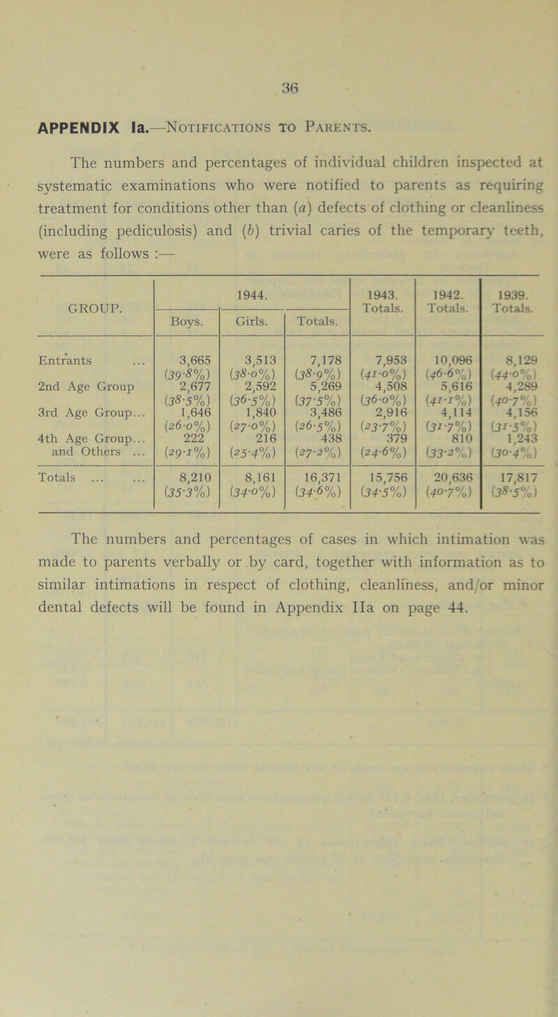 'A6 APPENDIX la.—Notifications to Parents. The numbers and percentages of individual children inspected at systematic examinations who were notified to parents as requiring treatment for conditions other than (a) defects of clothing or cleanliness (including pediculosis) and (b) trivial caries of the temporary teeth, were as follows :— GROUP. 1944. 1943. Totals. 1942. Totals. 1939. Totals. Boys. Girls. Totals. Entrants 3,665 3,513 7,178 7,953 10,096 8,129 (39-8%) (38-0%) (38-9%) (4i-o%) (46-6%) (44-o%) 2nd Age Group 2,677 2,592 5,269 4,508 5,616 4,289 (38-5%) (36-5%) (37'5%) (36-0%) (4i-i%) (407%) 3rd Age Group... 1,646 1,840 3,486 2,916 4,114 4,156 (26-0%) (27-o%) (26-5%) (237%) (3i-7%) (3J'5°/o) 4th Age Group... 222 216 438 379 810 1,243 and Others ... (25'4%) (27-2%) (24-6%) (33-2%) (30-4%) Totals 8,210 8,161 16,371 15,756 20,636 17,817 (35-3%) (34-o%) (34-6%) (34-5%) (407%) (.38-5%) The numbers and percentages of cases in which intimation was made to parents verbally or by card, together with information as to similar intimations in respect of clothing, cleanliness, and/or minor