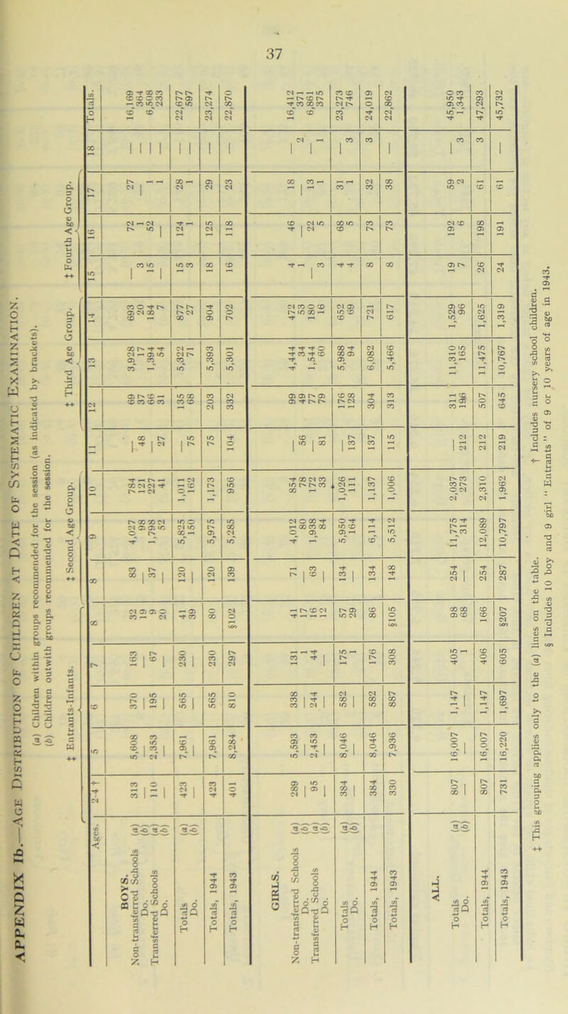 z o H < Z s < X W u p < S K H !/; >■ c c 2 O M 1/3 1 1 u. O z o p D S s H w W o >-< Q Z w a, a. «• B. 3 O U 3 O u. c- 3 o <. •a jq H V C ti 4/ *3 •u c U- O w H < Q H < 2 it w ►H W1 C- r* c. 3 H 3 c ►J O t* E & “ ^ j= U •£ ~ i 5 w 3 C ~ 3 O — B 3 3 2 ? O C es 1 e 2 2S J> -c jC U L> 8 Wc/! Si n t J3 0 o'-'3 o Q-oQ 1 3 O /5 |q H © P » X r> p^ -p Cl — — X X X © Cl © X X d CO X O CO X tc -t © X — X X d X X d X ■*f X X X d P* © X © X d p' X X Cl x‘ cT X X CO -r d X —• p^ 1/5“ S- ci Cl Cl d d Cl Tp 'p 'p X II 1 1 1 1 1 l Cl — 1 1 r X 1 r X 1 p* — — X — 05 X X X — — —. d X © d , , C-l 1 Cl Cl Cl X X X X X X X x d x X 1/5 X X d X X X in 1 Cl Cl -p | ci X pH © © © CO X X x X X ■p —■ x -p -p X X © p^ X -p 1 “ 1 •—1 —• —1 i T Cl Cl X O X Cl 05 PN © X X © o o X X x — GO X PH -p •-« X X X X r_l X -t d X © X L_x c. X o fXtX X © X — X p^ x 05 CO X X ■f X ai -1^ x^— CO — ic i/5 -r —« X x X X Cl X X -p X X X co x co © X oi -r i'* c ph ci ■*p — Cl X X -r x . — Ph p» X Cl Cl © rr o X X 1 w 1 n — 1 1 1 1 — l d X -p x d x X — pH X P- X © Cl x XMNX w pH —• cl X X — •“i d d“ d O X -f © -p -r Cl X -P © 1^ X »-* X X X X X © O ph_ GO — X X d x © 05^ ~t i-T ©_—' X x~ cT ©“ - X -p -f X -p 1^ X j X | X pH X X | X ~ 1 1 1 0 Cl -INXd ph © X X X X X pH X — Cl -r x X o • X *«c» oCrj x X X X —1 X X x -p | Ph -11 Cl 1 Cl Cl x -r . Cl , Cl c: . p^ pH X * X X 1 — 1 X I */0 X X 1 Cl 1 X 1 X X r~'^ ~ - X X X p^ p» © ~r -r x 05 1 X Cl '» | -r | © 1 © © °-1 1/5 1 Cl ‘ r, 1 ph x~ X ' Cl ' X ' X p»~ X 1 X X +— -r 313 no X 9 1 X Cl -p 401 289 95 X I X 1 384 330 807 807 731 (/) o afl </> o aO o H $ This grouping applies only to the (a) lines on the table. t Includes nursery school children. § Includes 10 boy and 9 girl “ Entrants ” of 9 or 10 years of age in 1943.