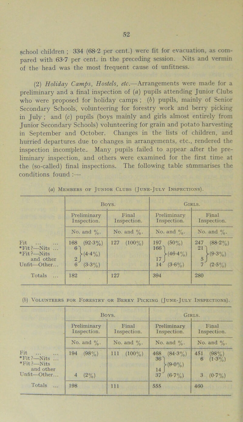 school children ; 334 (68-2 per cent.) were fit for evacuation, as com- pared with 63-7 per cent, in the preceding session. Nits and vermin of the head was the most frequent cause of unfitness. (2) Holiday Camps, Hostels, etc.—Arrangements were made for a preliminary and a final inspection of (a) pupils attending Junior Clubs who were proposed for holiday camps ; (b) pupils, mainly of Senior Secondary Schools, volunteering for forestry work and berry picking in July ; and (c) pupils (boys mainly and girls almost entirely from Junior Secondary Schools) volunteering for grain and potato harvesting in September and October. Changes in the lists of children, and hurried departures due to changes in arrangements, etc., rendered the inspection incomplete.. Many pupils failed to appear after the pre- liminary inspection, and others were examined for the first time at the (so-called) final inspections. The following table summarises the conditions found :— (a) Members of Junior Clubs (June-July Inspections). Be YS. Gii *LS. Preliminary Final Preliminary Final Inspection. Inspection. Inspection. Inspection. No. and %. No. and %. No. and %. No. and %. Fit 168 (92-3%) 127 (100%) 197 (50%) 247 (88-2%) *Fit?—Nits ... 61 166 J 21 J ♦Fit ?—Nits H4-4%) H46-4%) M9'3%) and other 2 J 17 J 5 J Unfit—Other... 6 (3-3%) 14 (3-6%) 7 (2-5%) Totals 182 127 394 280 (b) Volunteers for Forestry or Berry Picking (June-July Inspections). Bo YS. Gn *LS. Preliminary Inspection. Final Inspection. Preliminary Inspection. Final Inspection. No. and %. No. and %. No. and %. No. and %. Fit ♦Fit?—Nits ... ♦Fit?—Nits and other Unfit—Other... 194 (98%) 4 (2%) Ill (100%) 468 (84-3%) 36 J H9-o%) 14 J 37 (6-7%) 451 (98%) 6 (1-3%) 3 (0-7%) Totals ... 198 111 555 460