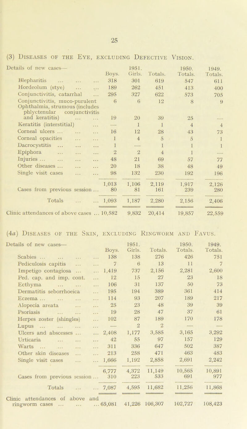 (3) Diseases of the Eye, excluding Defective Vision. Details of new cases— 1951. 1950. 1949. Boys. Girls. Totals. Totals. Totals. Blepharitis 318 301 619 547 611 Hordeolum (stye) 189 262 451 413 400 Conjunctivitis, catarrhal 295 327 622 573 705 Conjunctivitis, muco-purulent Ophthalmia, strumous (includes 6 6 12 8 9 phlyctenular conjunctivitis and keratitis) 19 20 39 25 Keratitis (interstitial) — 1 1 4 4 Corneal ulcers ... 16 12 28 43 73 Corneal opacities 1 4 5 5 1 Dacrocystitis 1 — 1 i 1 Epiphora 2 2 4 i — Injuries ... 48 21 69 57 77 Other diseases ... 20 18 38 48 49 Single visit cases 98 132 230 192 196 1,013 1,106 2,119 1,917 2,126 Cases from previous session ... 80 81 161 239 280 Totals 1,093 1,187 2,280 2,156 2,406 Clinic attendances of above cases ... 10,582 9,832 20,414 19,857 22,559 (4a) Diseases of the Skin, EXCLUDING Ringworm AND Favus. Details of new cases— Boys. 1951. Girls. Totals. 1950. Totals. 1949. Totals. Scabies ... 138 138 276 426 751 Pediculosis capitis 7 6 13 11 7 Impetigo contagiosa ... 1,419 737 2,156 2,281 2,600 Ped. cap. and imp. cont. 12 15 27 23 18 Ecthyma 106 31 137 50 73 Dermatitis seborrhoeica 195 194 389 361 414 Eczema ... 114 93 207 189 217 Alopecia areata 25 23 48 39 39 Psoriasis 19 28 47 37 61 Herpes zoster (shingles) 102 87 189 170 178 Lupus ... — 2 2 — — Ulcers and abscesses ... 2,408 1,177 3,585 3,165 3,292 Urticaria 42 55 97 157 129 Warts 311 336 647 502 387 Other skin diseases 213 258 471 463 483 Single visit cases 1,666 1,192 2,858 2,691 2,242 6,777 4,372 11,149 10,565 10,891 Cases from previous session ... 310 223 533 691 977 Totals 7,087 4,595 11,682 11,256 11,868 Clinic attendances of above and ringworm cases ... 65,081 41,226 106,307 102,727 108,423