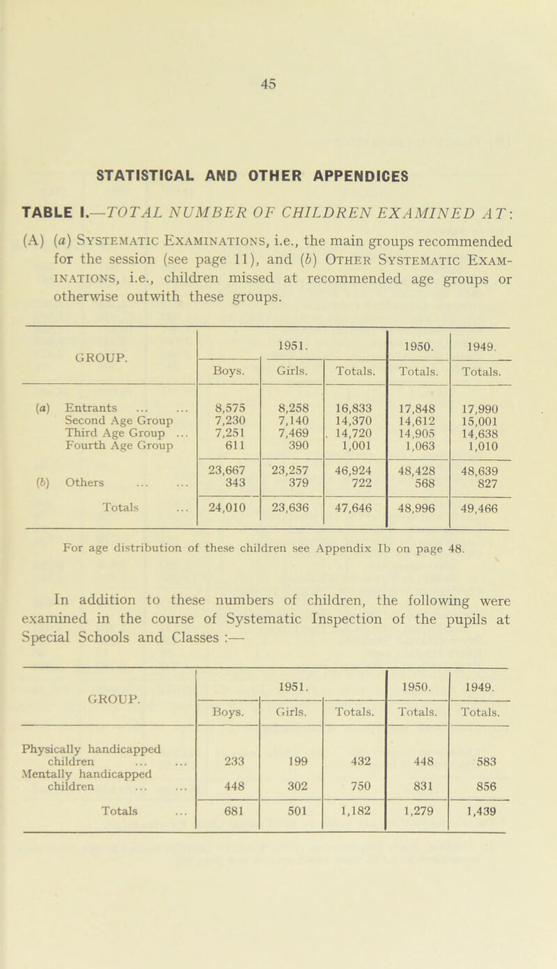 STATISTICAL AND OTHER APPENDICES TABLE I.—TOTAL NUMBER OF CHILDREN EX AMIN ED AT: (A) (a) Systematic Examinations, i.e., the main groups recommended for the session (see page 11), and (b) Other Systematic Exam- inations, i.e., children missed at recommended age groups or otherwise outwith these groups. GROUP. 1951. 1950. 1949. Boys. Girls. Totals. Totals. Totals. (a) Entrants 8,575 8,258 16,833 17,848 17,990 Second Age Group 7,230 7,140 14,370 14,612 15,001 Third Age Group ... 7,251 7,469 . 14,720 14,905 14,638 Fourth Age Group 611 390 1,001 1,063 1,010 23,667 23,257 46,924 48,428 48,639 (b) Others 343 379 722 568 827 Totals 24,010 23,636 47,646 48,996 49,466 For age distribution of these children see Appendix lb on page 48. In addition to these numbers of children, the following were examined in the course of Systematic Inspection of the pupils at Special Schools and Classes :— GROUP. 1951. 1950. 1949. Boys. Girls. Totals. Totals. Totals. Physically handicapped children 233 199 432 448 583 Mentally handicapped children 448 302 750 831 856 Totals 681 501 1,182 1,279 1,439