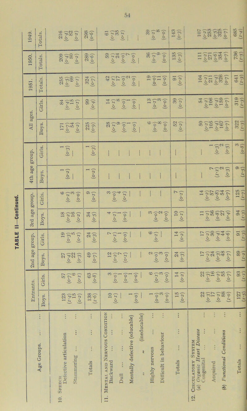 TABLE II—Continued. 1949. Totals. CO Z. ^x ** ^ O' O' © >o N o. 61 (o-j) 35 (O-I) 39 (o-x) 8 (o-o) 5 x ! — 1 t-» -—X •—1/5 -—■ 1 c '* X Xc* 9* - 6,0 o,x 0, j 1950. ui 3 H m ■—© '— © ^X 9 <N 6, 3_ X VO 0)0, 59 (o-x) 24 (o-o) 7 (o-o) 36 (o-i) 9 (o-o) £ x ! — O 1 H ^ [x O 1/ N —1 6,0 o,w 6, /r ^—- X x i'3 1951. c/3 -4-> O H ic -“^05 'T' in ,ricD ^ ^ ^ o. -T •©■ O) Wo, 42 (o-r) 17 (o-o) 2 (o-o) 19 (o-o) 11 (o-o) s ^ O' -r —— •— 0 9 - - 6,0 o,w 0. -r ro -Z K. c/5 ui s o ^ 'C' GO H ^ 3, 05 ^ 05 ^ Tt -—-X — —' X -xX -©- S h o ? '-’r1 9 6^ o. o, | 33 05 CO «i -r ■—x •—x -— IC N C *>-1/5 £• 6, 0, 3. * X « i < cn O PQ tv ** ~ S m •©■ cv) Ov No 28 (o-r) 9 (o-o) 1 (o-o) 6 (o-o) 8 (o-o) <N 'T' l/5 *1 0 -r~<« -xx 1/5 01 C5 tv s~~ s ci or cj T- CO *. 4th age group. </3 3 1-1 <o •2. I o^ 1 1 I 1 1 1 ' - XM X 3 3 ws? 3 03 >•> o PQ ?—« *■ -*■ ■S. 1 T-t oT 1 1 1 1 1 1 1 H ^5 i -2. ® X 3rd age group. 03 3 Cr>'HC°'o ”'9^1 1 1 1 s s rt -—' -rj- ^—■ r-. ^ 1C °P 1C tv s s s ic — tv — V| 03 >> o PQ GO ^-~*CD -v M C ^ jb, ^ Tf -—- X 'f) 4 (o-x) 1 (o-o) 3 (o-o) 2 (o-o) y—, ■—' r-4 ^ IC °P W ^ ^ O' O' S T* H 2nd age group. 03 3 o 2^? -r r~- (M X 3 ^r?! i *?i 3 3, 3 r-c U ^ co ^ A 05 ^ 03 >> O PQ CV ^(NJ *-*'• <N ^~<N <T> O^ O^ 05 ^ Cv S^kTI 1 N?n? 6 6 ,6 .o. -e- -~r CSI X ,0, tv 'T'X ^ ^ ^5r}- N O' O' O' X ? Entrants. 03* 3 \> zr<£> 'zr if) t>s H x^x—-x-—i ©t-co©- 0991 m 9 6 6 6 ,6 .0. —r T—4 ^ (N -—*CD ^IC ^ ^ ^ ^ CO C 05 T H 03 >> o PQ CO ^IC ^ CN ^r-« ^ ^ i s* 1“‘ ^ 10 (o-x) 1 (o-o) 1 (o-o) 3 (o-o) gj C4 X 9 M X M Age Groups. 10. Speech Defective articulation Stammering 03 n 4-> o H 11. Mental and Nervous Condition Backward Dull Mentally defective (educable) „ „ (ineducable) Highly nervous Difficult in behaviour Totals 12. Circulatory System («) Organic Heart Disease Congenital Acquired (6) Functional Conditions Totals