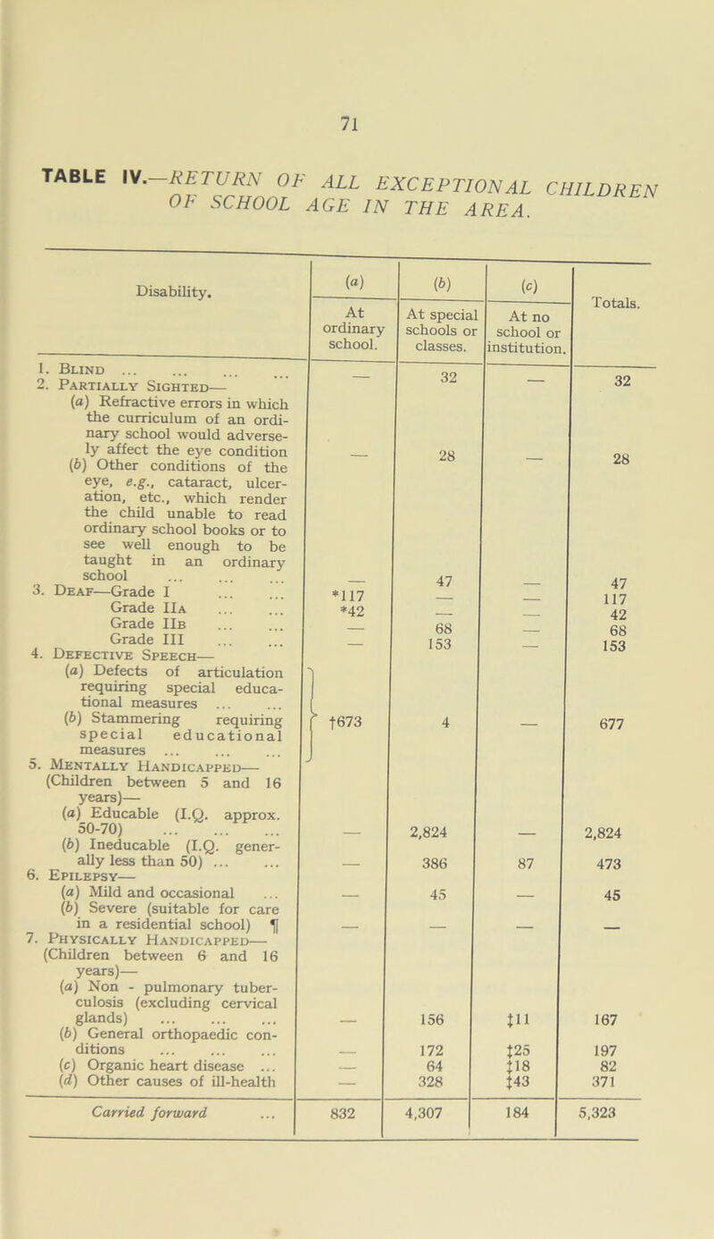 TABLE IV.—RETURN OF ALL EXCEPTIONAL OF SCHOOL AGE IN THE AREA. CHILDREN Disability. (a) (b) (0 At At special At no Totals. ordinary schools or school or school. classes. institution 1. Blind ... 32 2. Partially Sighted— — 32 (a) Refractive errors in which the curriculum of an ordi- nary school would adverse- ly affect the eye condition 28 28 (b) Other conditions of the eye, e.g., cataract, ulcer- ation, etc., which render the child unable to read ordinary school books or to see well enough to be taught in an ordinary school 3. Deaf—Grade I Grade IIa *117 *42 47 — 47 117 42 Grade IIb Grade III 4. Defective Speech— 68 153 — 68 153 (a) Defects of articulation requiring special educa- tional measures (6) Stammering requiring ' 1673 4 677 special educational measures 5. Mentally Handicapped— J (Children between 5 and 16 years)— (a) Educable (I.Q. approx. 50-70) (b) Ineducable (I.Q. gener- — 2,824 — 2,824 ally less than 50) ... 386 87 473 6. Epilepsy— (a) Mild and occasional (b) Severe (suitable for care — 45 — 45 in a residential school) 7. Physically Handicapped— (Children between 6 and 16 years)— (a) Non - pulmonary tuber- culosis (excluding cervical glands) 156 til 167 (b) General orthopaedic con- ditions ... — 172 125 197 (e) Organic heart disease ... — 64 {18 82 (d) Other causes of ill-health — 328 {43 371 Carried forward 832 4,307 184 5,323