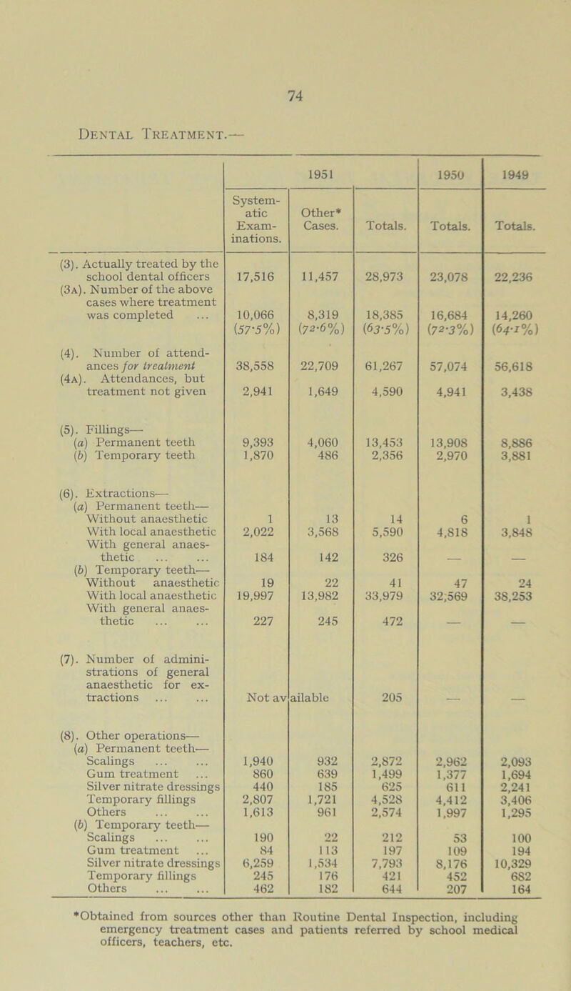 Dental Treatment.— 1951 1950 1949 System- atic Exam- inations. Other* Cases. Totals. Totals. Totals. (3). Actually treated by the school dental officers 17,516 11,457 28,973 23,078 22,236 (3a). Number of the above cases where treatment was completed 10,066 8,319 18,385 16,684 14,260 (57-5%) (72-6%) (63-5%) (72-3%) (64-1%) (4). Number of attend- ances for treatment 38,558 22,709 61,267 57,074 56,618 (4a). Attendances, but treatment not given 2,941 1,649 4,590 4,941 3,438 (5). Fillings— («) Permanent teeth 9,393 4,060 13,453 13,90S 8,886 (b) Temporary teeth 1,870 486 2,356 2,970 3,881 (6). Extractions— (a) Permanent teeth— Without anaesthetic 1 13 14 6 1 With local anaesthetic 2,022 3,568 5,590 4,818 3,84S With general anaes- thetic 184 142 326 (ib) Temporary teeth— Without anaesthetic 19 22 41 47 24 With local anaesthetic 19,997 13,982 33,979 32,569 3S.253 With general anaes- thetic 227 245 472 — — (7). Number of admini- strations of general anaesthetic for ex- tractions Not av ailable 205 (8). Other operations— (a) Permanent teeth'— Scalings 1,940 932 2,872 2,962 2,093 Gum treatment 860 639 1,499 1,377 1,694 Silver nitrate dressings 440 185 625 611 2,241 Temporary fillings 2,807 1,721 4,528 4,412 3,406 Others 1,613 961 2,574 1,997 1,295 (b) Temporary teeth— Scalings 190 22 212 53 100 Gum treatment 84 113 197 109 194 Silver nitrate dressings 6,259 1,534 7,793 8,176 10,329 Temporary fillings 245 176 421 452 682 Others 462 182 644 207 164 ♦Obtained from sources other than Routine Dental Inspection, including emergency treatment cases and patients referred by school medical officers, teachers, etc.