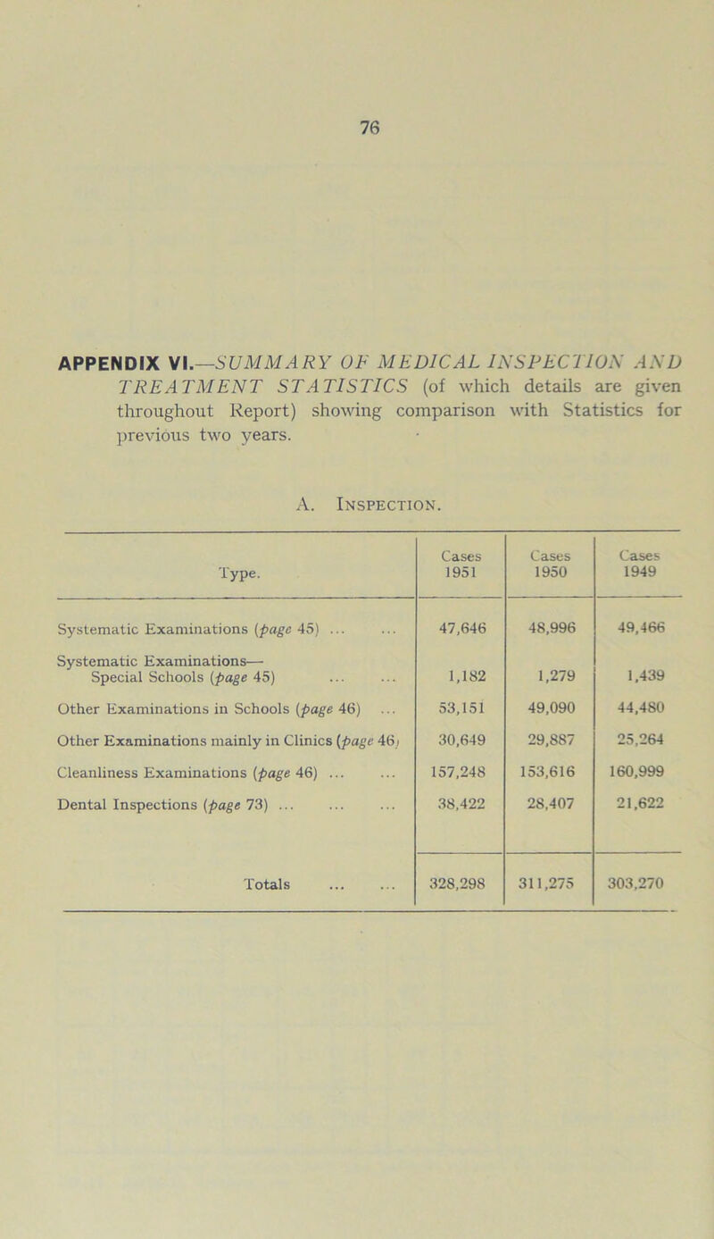 APPENDIX VI.—SUMMARY OF MEDICAL INSPECTION AND TREATMENT STATISTICS (of which details are given throughout Report) showing comparison with Statistics for previous two years. A. Inspection. Type. Cases 1951 Cases 1950 Cases 1949 Systematic Examinations (page 45) ... 47,646 48,996 49,466 Systematic Examinations— Special Schools (page 45) 1,182 1,279 1,439 Other Examinations in Schools (page 46) 53,151 49,090 44,480 Other Examinations mainly in Clinics (page 46j 30,649 29,887 25,264 Cleanliness Examinations (page 46) ... 157,248 153,616 160,999 Dental Inspections (page 73) ... 38,422 28,407 21,622