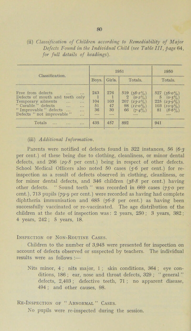 (ii) Classification of Children according to Remediability of Major Defects Found in the Individual Child (see Table III, page 64, for full details of headings). Classification. 1951 1950 Boys. Girls. Totals. Totals. Free from defects 243 276 519 (58-2%) 527 (56-0%) Defects of mouth and teeth only 1 1 2 (0-2%) 5 (0-5%) Temporary ailments 104 103 207 (23-2%) 225 (23-9%) “Curable” defects 51 47 98 (ii-o%) 103 (io-9%) Improvable” defects ... 36 30 66 (7-4%) 81 (8-6%) Defects “not improvable” — — — — Totals 435 457 892 941 (iii) Additional Information. Parents were notified of defects found in 322 instances, 56 (6-j per cent.) of these being due to clothing, cleanliness, or minor dental defects, and 266 (2Q-8 per cent.) being in respect of other defects. School Medical Officers also noted 50 cases (5-6 per cent.) for re- inspection as a result of defects observed in clothing, cleanliness, or for minor dental defects, and 346 children (38-8 per cent.) having other defects. “ Sound teeth ” was recorded in 669 cases (75-0 per cent.), 713 pupils (79-9 per cent.) were recorded as having had complete diphtheria immunisation and 685 (76-8 per cent.) as having been successfully vaccinated or re-vaccinated. The age distribution of the children at the date of inspection was: 2 years, 250; 3 years, 382; 4 years, 242 ; 5 years, 18. Inspection of Non-Routine Cases. Children to the number of 3,945 were presented for inspection on account of defects observed or suspected by teachers. The individual results were as follows :— Nits minor, 4 ; nits major, 1 ; skin conditions, 364 ; eye con- ditions, 186 ; ear, nose and throat defects, 329 ; “ general ” defects, 2,403 ; defective teeth, 71 ; no apparent disease, 494 ; and other causes, 98. Re-Inspection of  Abnormal ” Cases. No pupils were re-inspected during the session.