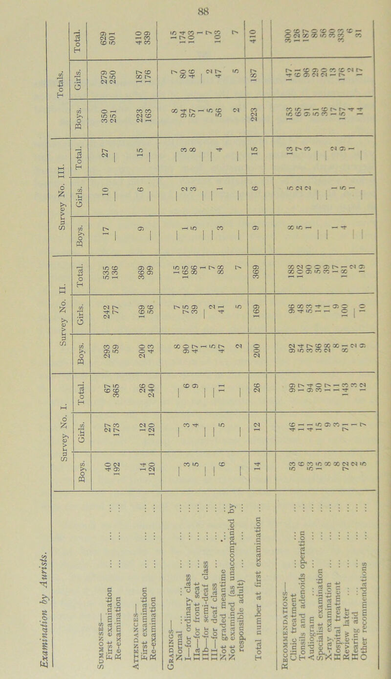 Examination by Aurists.