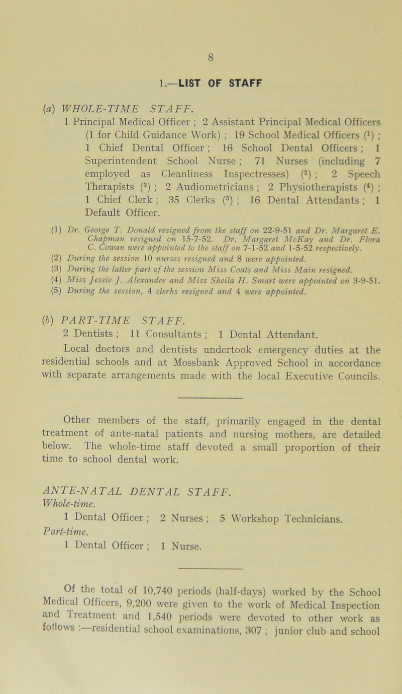 1.—LIST OF STAFF (a) WHOLE-TIME STAFF. 1 Principal Medical Officer ; 2 Assistant Principal Medical Officers (1 for Child Guidance Work) ; 19 School Medical Officers (l) ; 1 Chief Dental Officer; 16 School Dental Officers; 1 Superintendent School Nurse ; 71 Nurses (including 7 employed as Cleanliness Inspectresses) (2) ; 2 Speech Therapists (3) ; 2 Audiometricians ; 2 Physiotherapists (4) ; 1 Chief Clerk; 35 Clerks (5) ; 16 Dental Attendants; 1 Default Officer. (1) Dr. George T. Donald resigned from the staff on 22-9-51 and Dr. Margaret E. Chapman resigned on 15-7-52. Dr. Margaret McKay and Dr. Flora C. Cowan were appointed to the staff on 7-1-52 and 1-5-52 respectively. (2) During the session 10 nurses resigned and 8 were appointed. (3) During the latter part of the session Miss Coats and Miss Main resigned. (4) Miss Jessie J. Alexander and Miss Sheila H. Smart were appointed on 3-9-51. (5) During the session, 4 clerks resigned and 4 were appointed. (ib) PART-TIME STAFF. 2 Dentists ; 11 Consultants ; 1 Dental Attendant. Local doctors and dentists undertook emergency duties at the residential schools and at Mossbank Approved School in accordance with separate arrangements made with the local Executive Councils. Other members of the staff, primarily engaged in the dental treatment of ante-natal patients and nursing mothers, are detailed below. 1 he whole-time staff devoted a small proportion of their time to school dental work. ANTE-NATAL DENTAL STAFF. Whole-time. 1 Dental Officer ; 2 Nurses ; 5 Workshop Technicians. Part-time. 1 Dental Officer ; 1 Nurse. Of the total of 10,740 periods (half-days) worked by the School Medical Officers, 9,200 were given to the work of Medical Inspection and Treatment and 1,540 periods were devoted to other work as follows : residential school examinations, 307 ; junior club and school